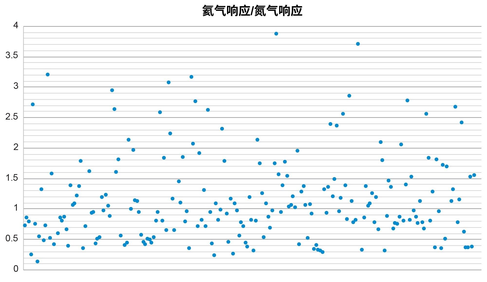 氦气条件下和氮气条件下的响应值之比