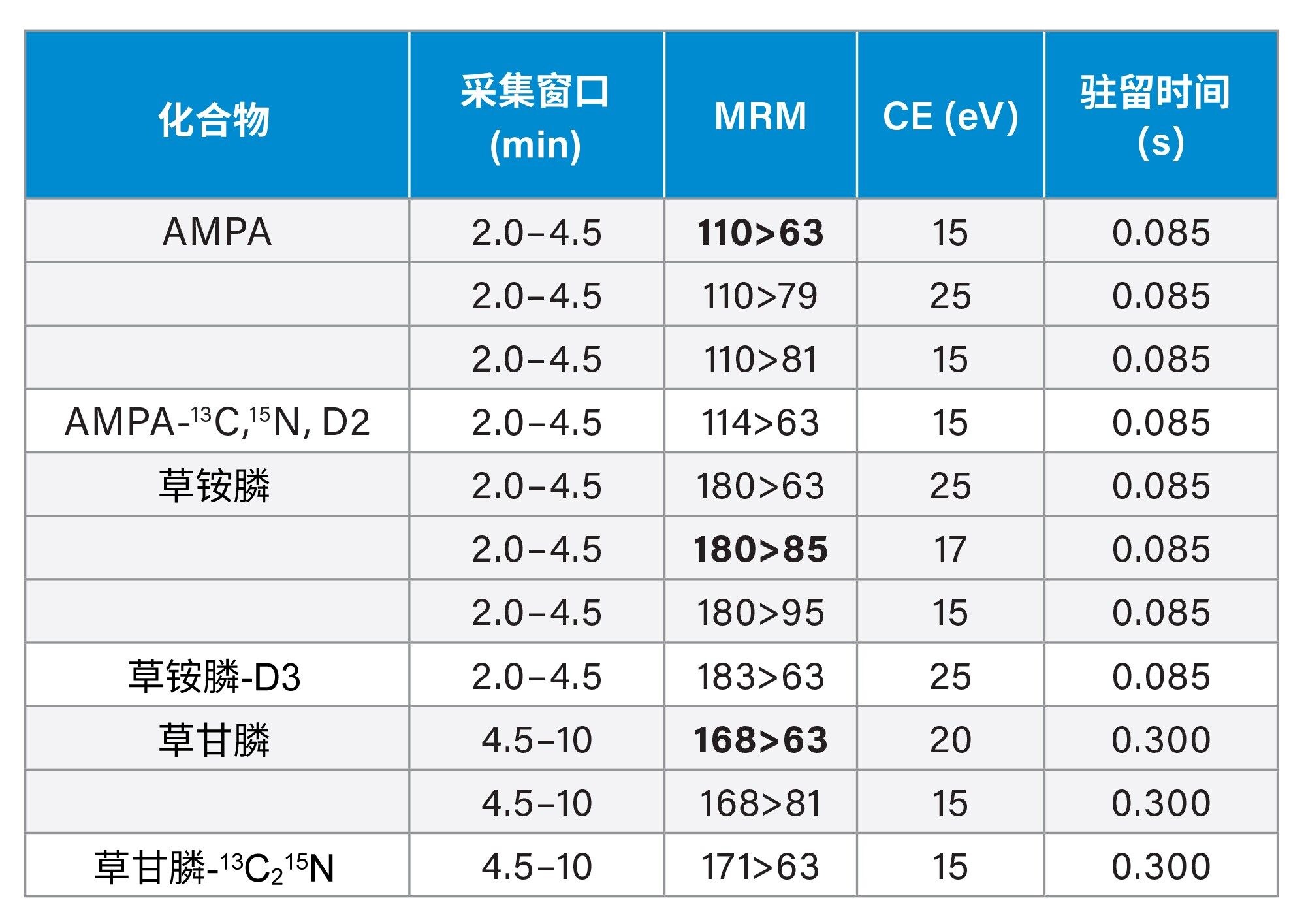 MRM表