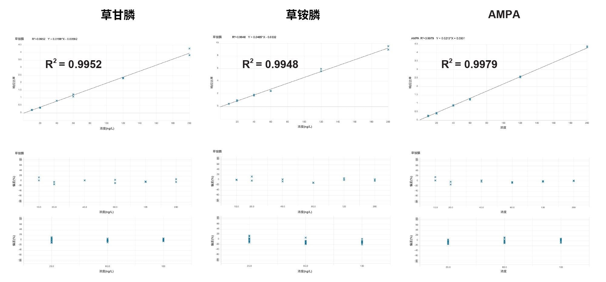 阴离子型极性农药的典型标准曲线