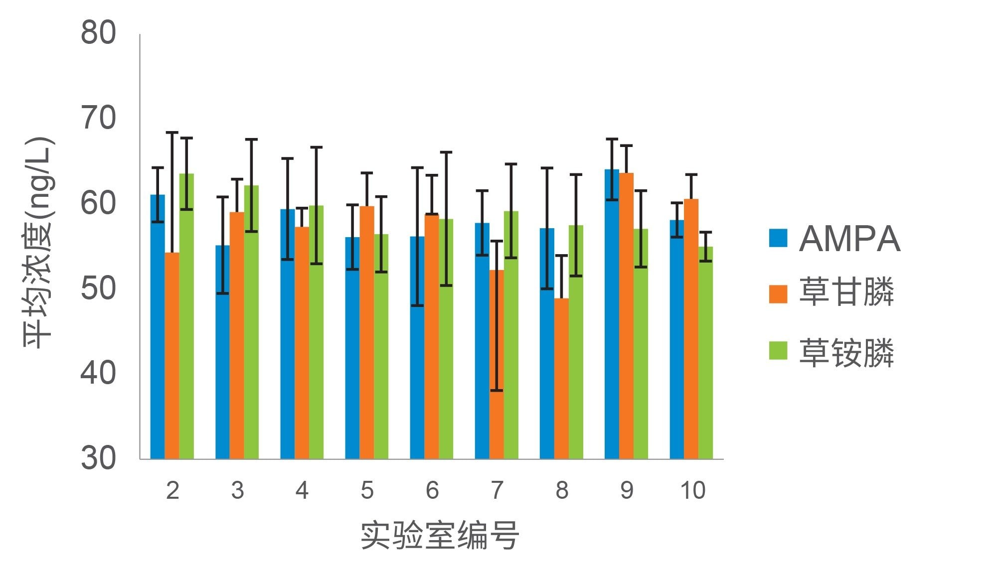 三个加标浓度下的平均实测回收率值汇总