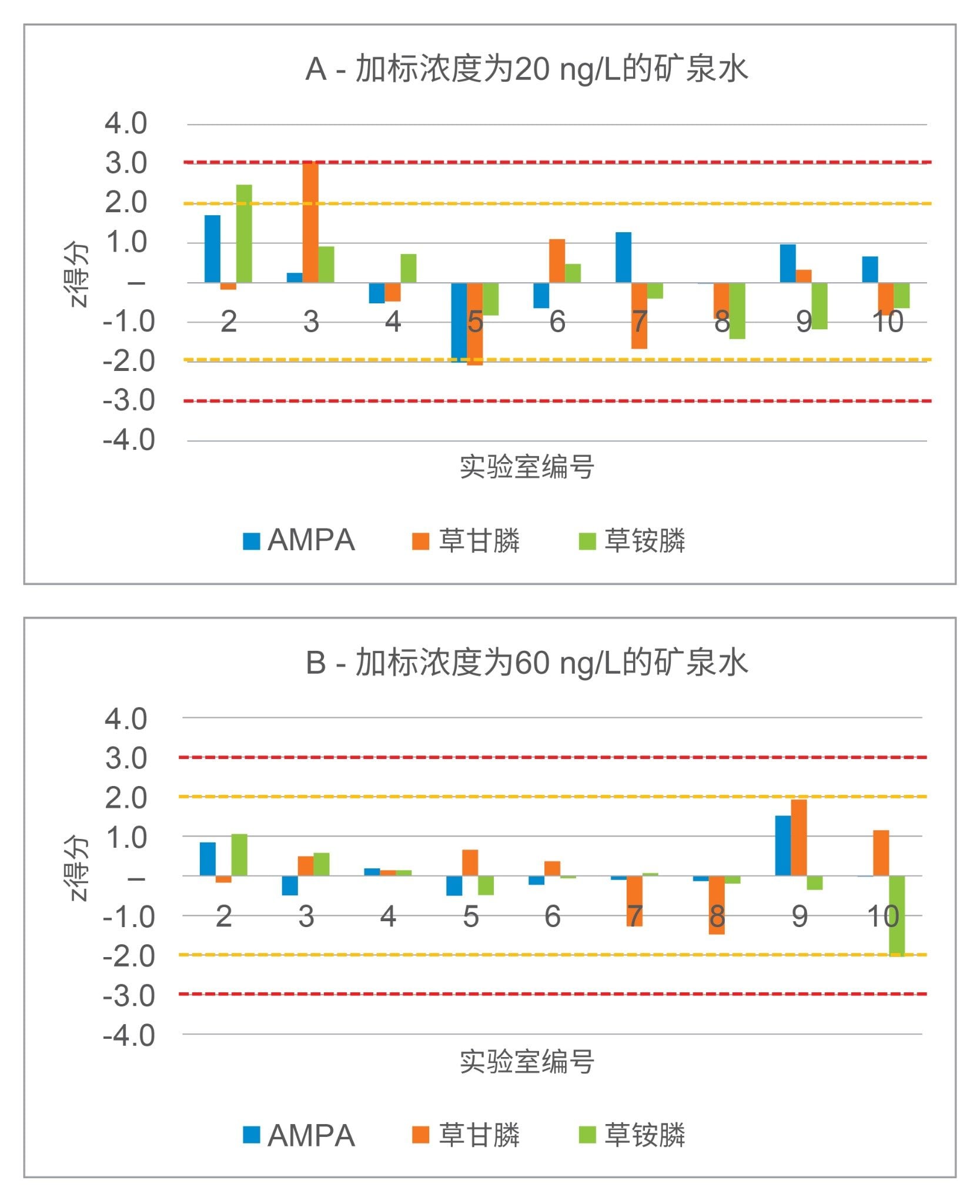 柱状图显示了每个实验室分析三种分析物的z得分