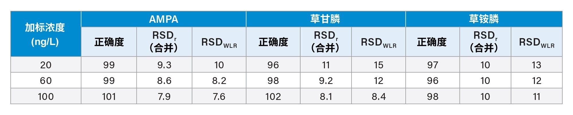 单实验室的结果汇总