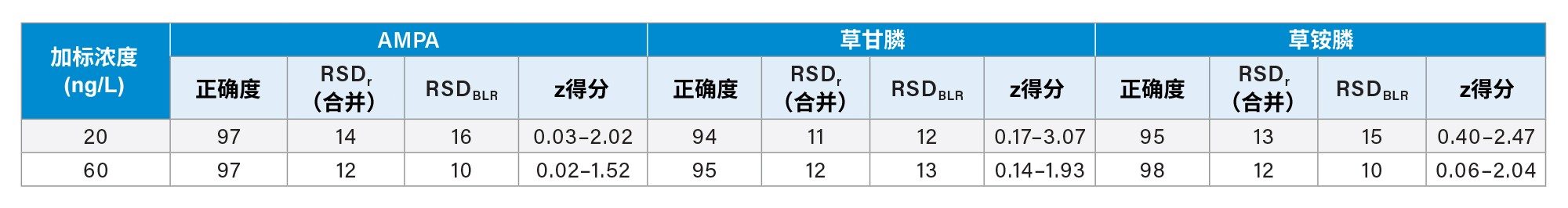 多个实验室的结果汇总