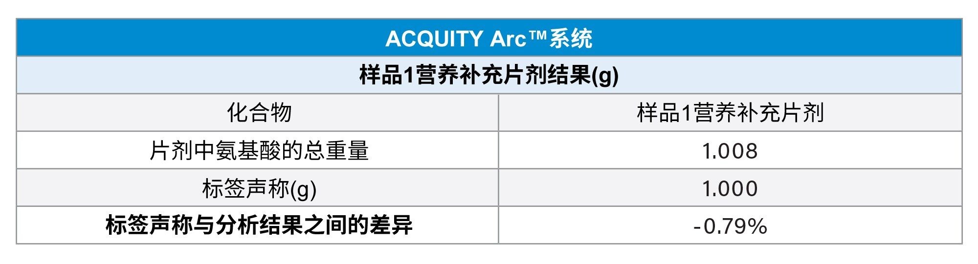 氨基酸营养补充剂样品1的定量结果vs.标签声称(g)