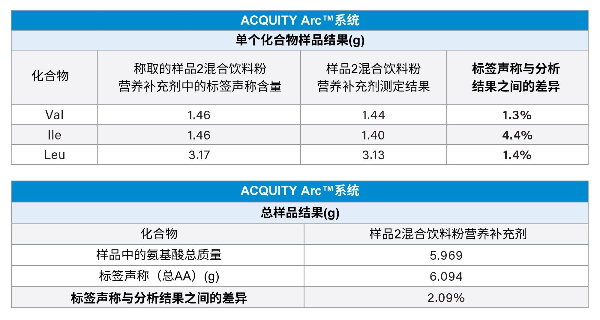 氨基酸营养补充剂样品2的定量结果vs.标签声称(g)