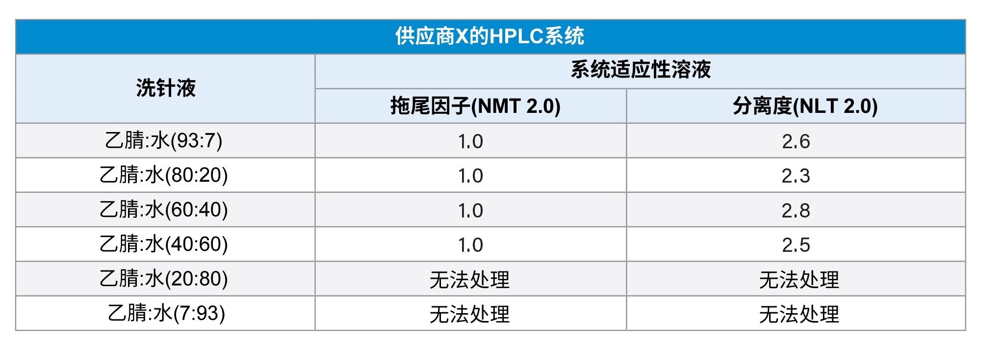 表2