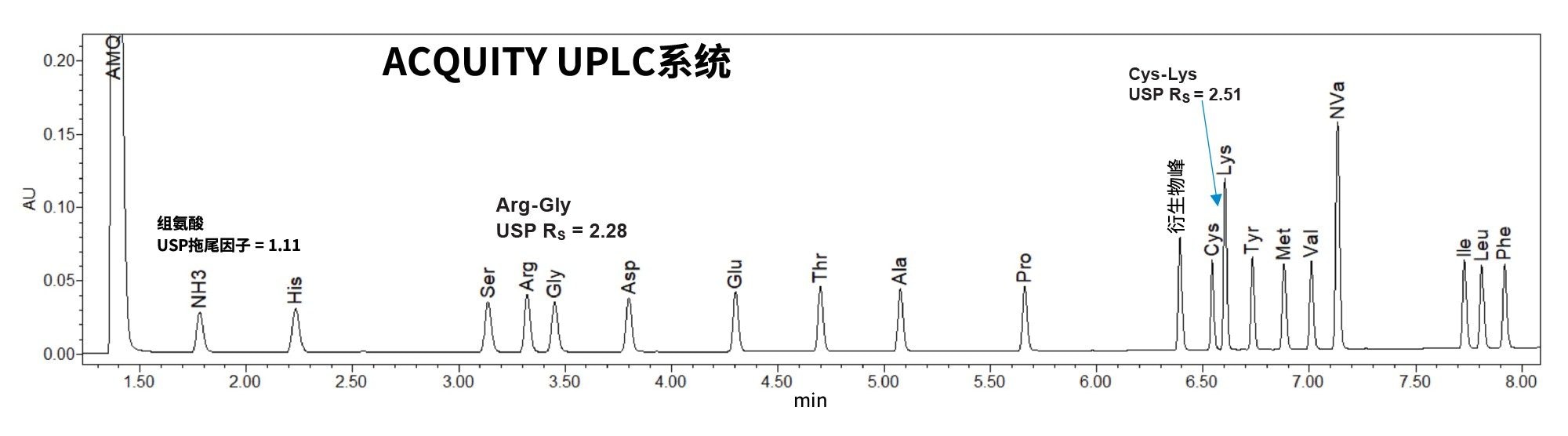 ACQUITY UPLC系统分析蛋白质水解产物AA标准品(500 µM)得到的色谱图