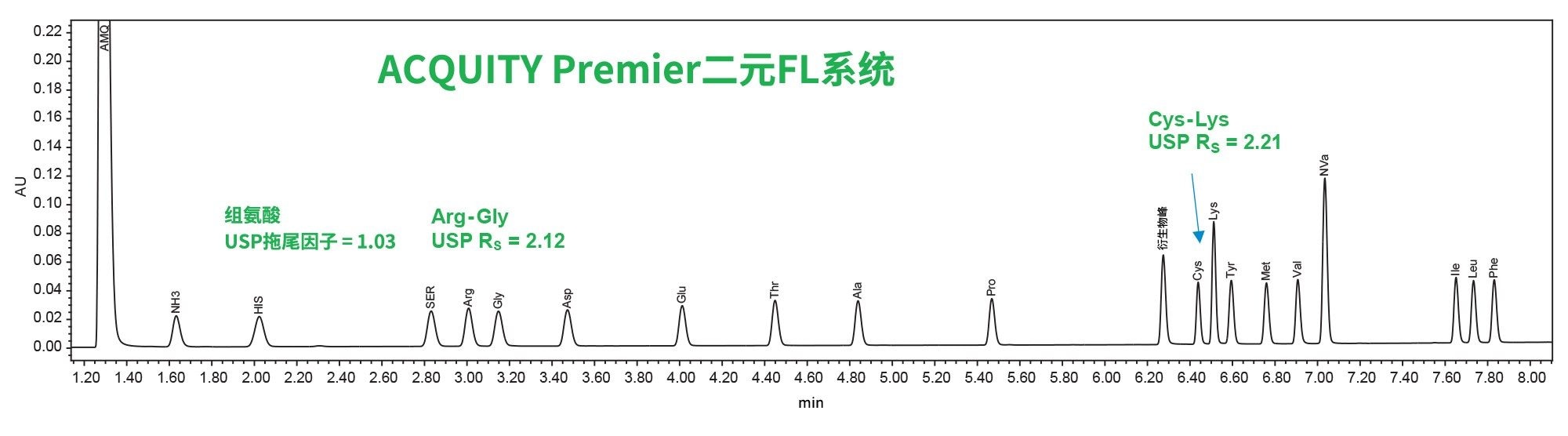 在ACQUITY Premier二元固定定量环系统上分析蛋白质水解产物AA标准品(500 µM)