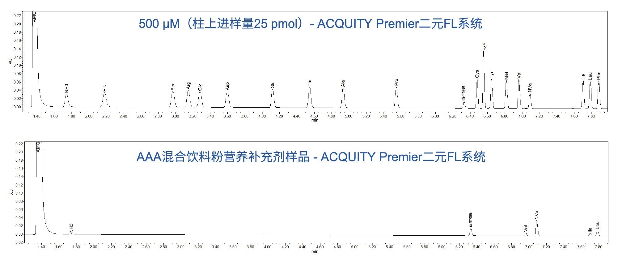ACQUITY Premier二元固定定量环系统分析蛋白质水解产物AA标准品(500 µM)和氨基酸混合饮料粉营养补充剂样品的色谱图