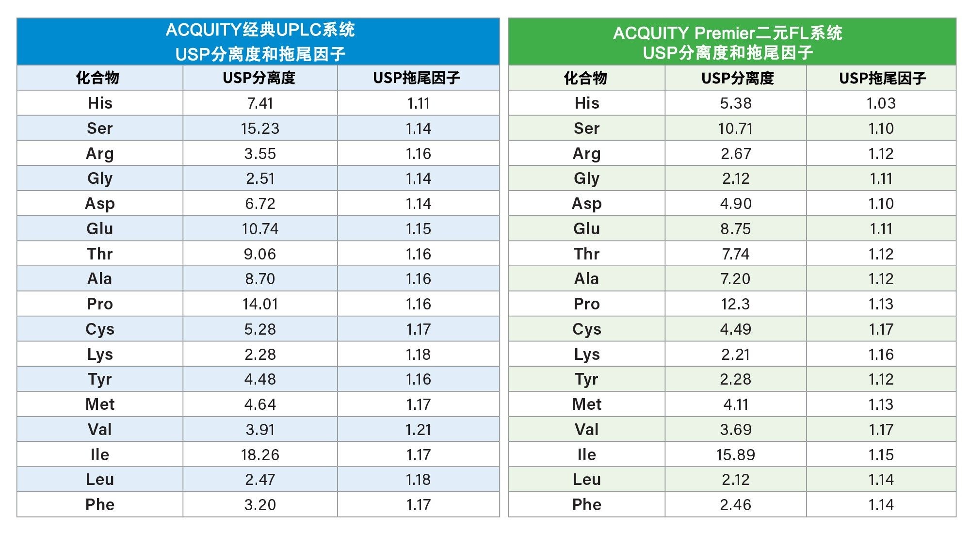  ACQUITY UPLC和ACQUITY Premier二元固定定量环系统分析水解产物标准品(500 µM)的UPS分离度和拖尾因子