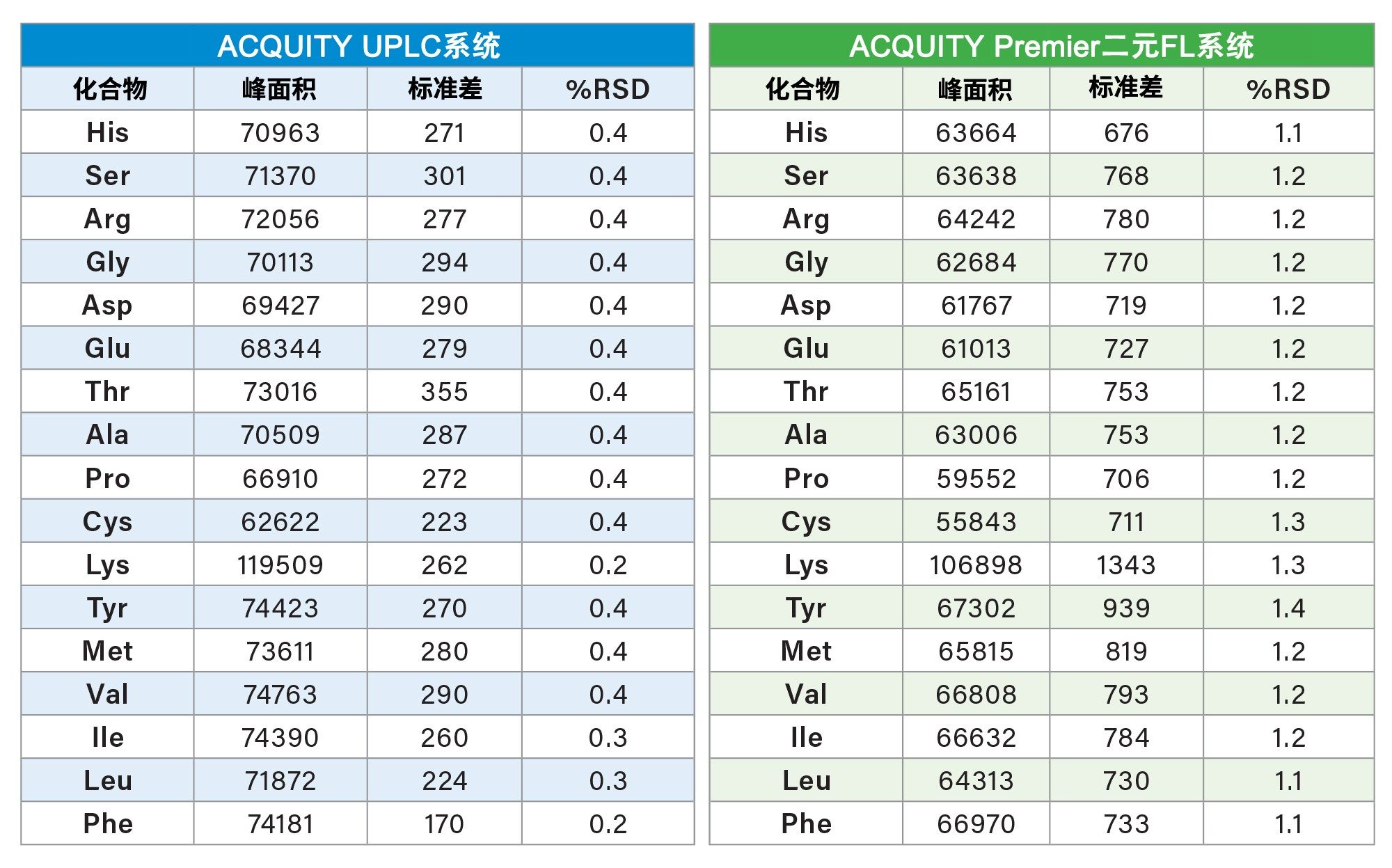 ACQUITY UPLC和ACQUITY Premier二元固定定量环系统分析蛋白质水解产物AA标准品(500 µM)的峰面积重复性结果