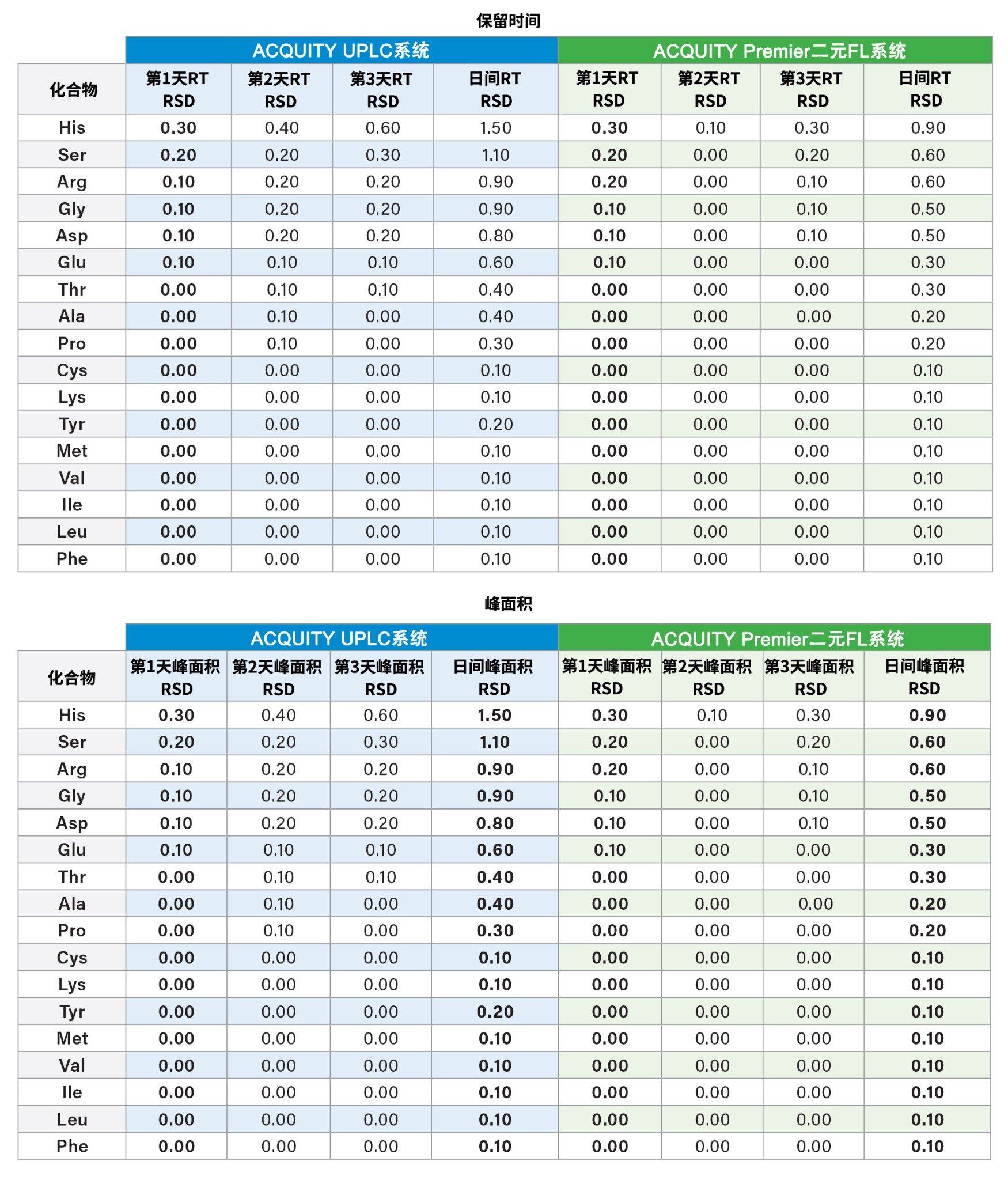 ACQUITY Arc和ACQUITY Premier二元固定定量环系统保留时间和峰面积重现性的中间精密度