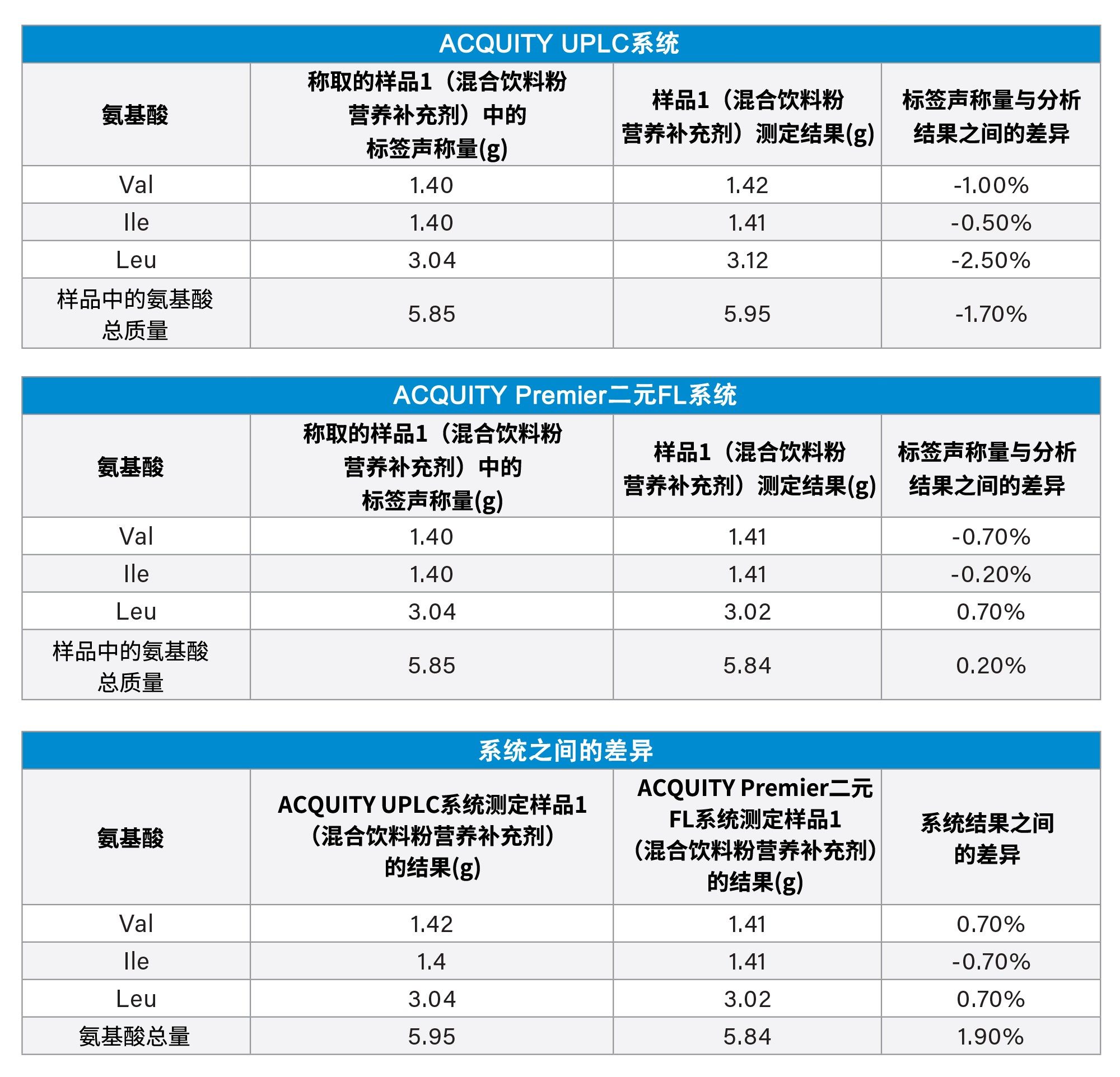 ACQUITY UPLC和ACQUITY Premier二元固定定量环系统分析氨基酸混合饮料粉样品的结果