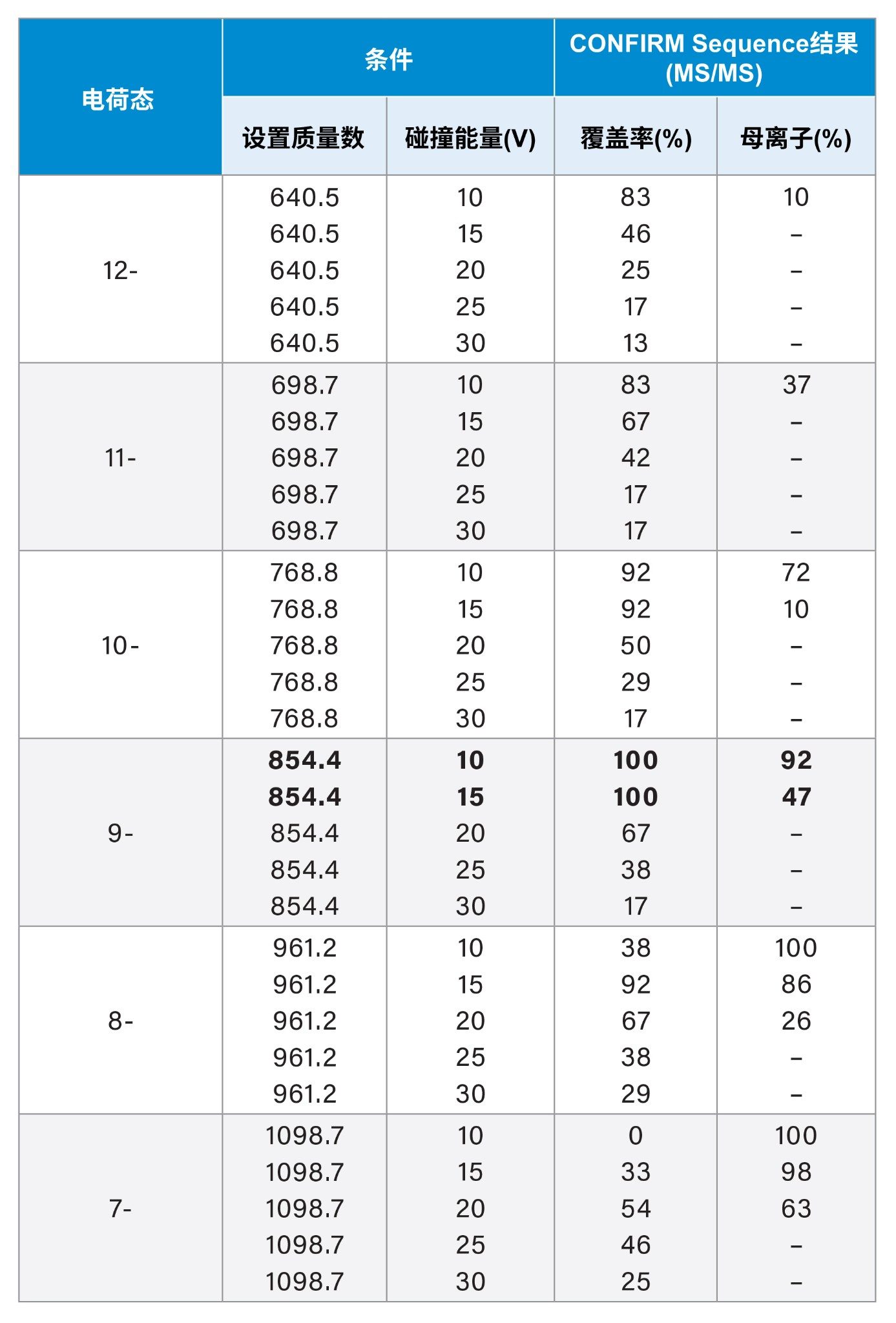 使用CONFIRM Sequence处理的CpG7909 MS/MS序列确认数据