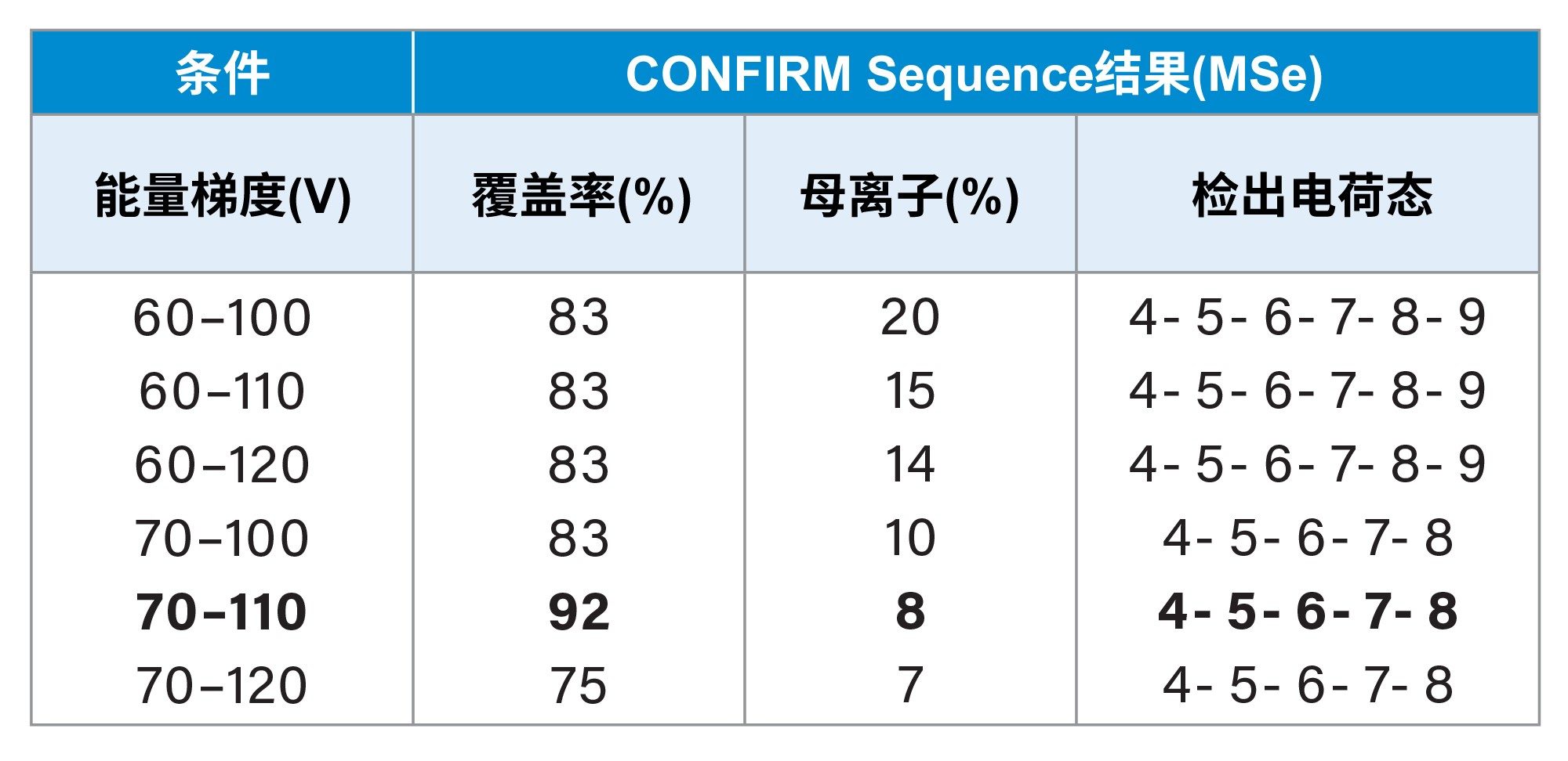 在CONFIRM Sequence中处理来自BioAccord MSe的序列确认数据