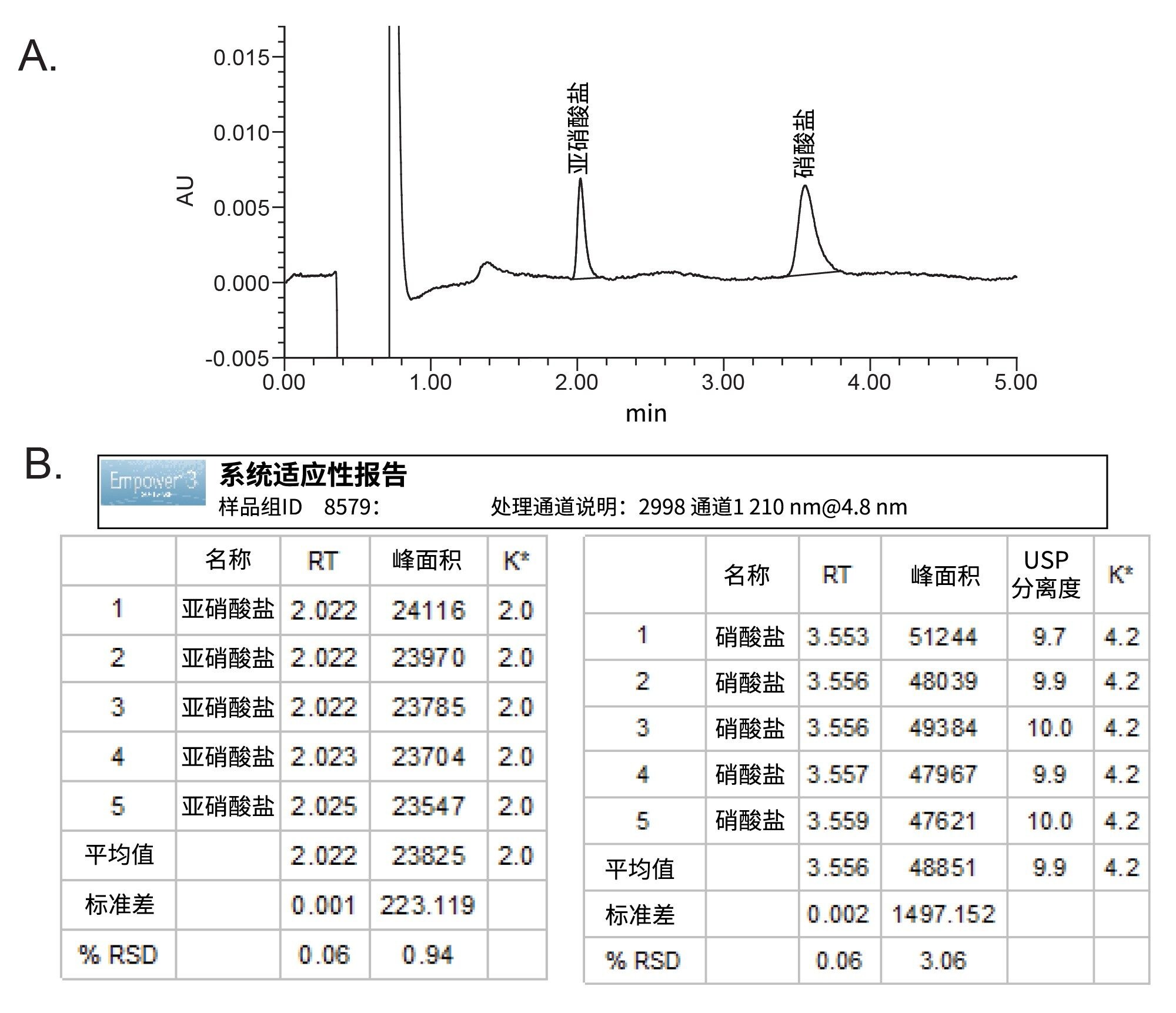 在Arc Premier系统上分析0.1 µg/mL亚硝酸盐和硝酸盐标准品