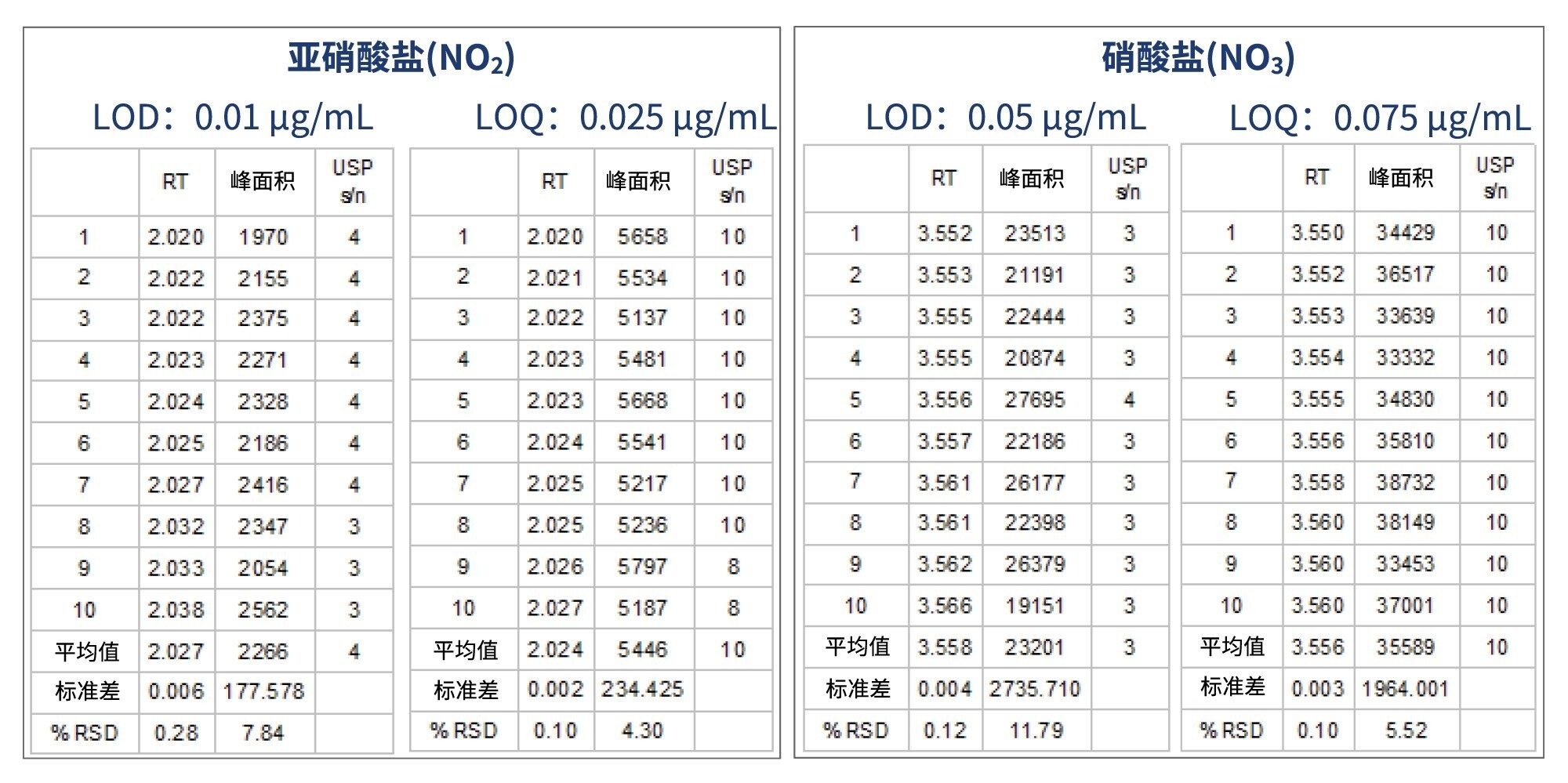 LOD和LOQ水平的方法性能