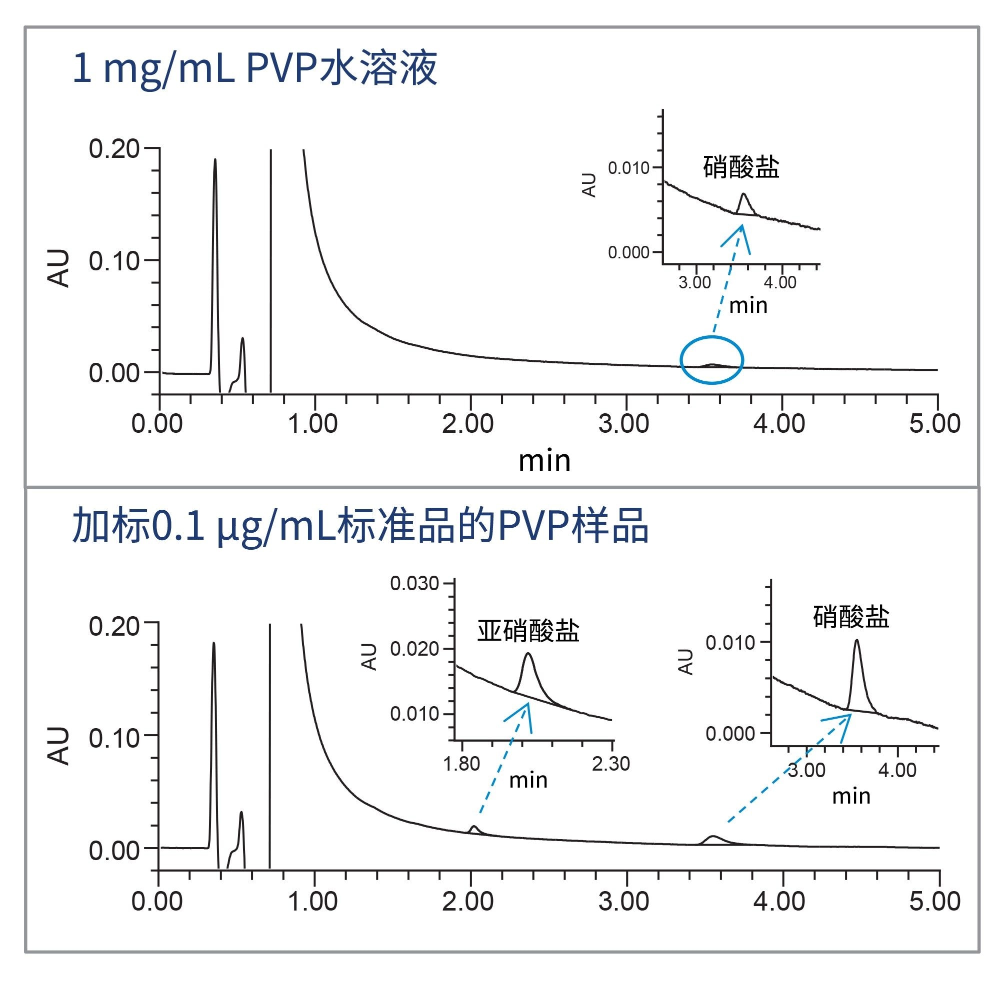 聚乙烯吡咯烷酮(PVP)测试样品溶液分析