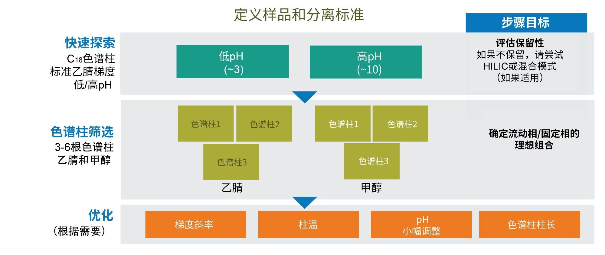 系统性筛选策略概览