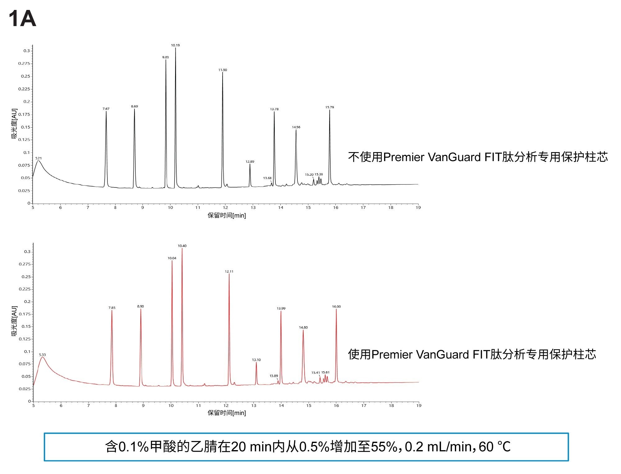 在配备和不配备XSelect Premier CSH C18, 2.5 µm VanGuard FIT肽分析专用保护柱芯(2.1 x 5 mm)的XSelect Premier CSH C18 130 Å, 2.5 µm肽分析专用柱(2.1 x 150 mm)上分离MassPREP肽混标
