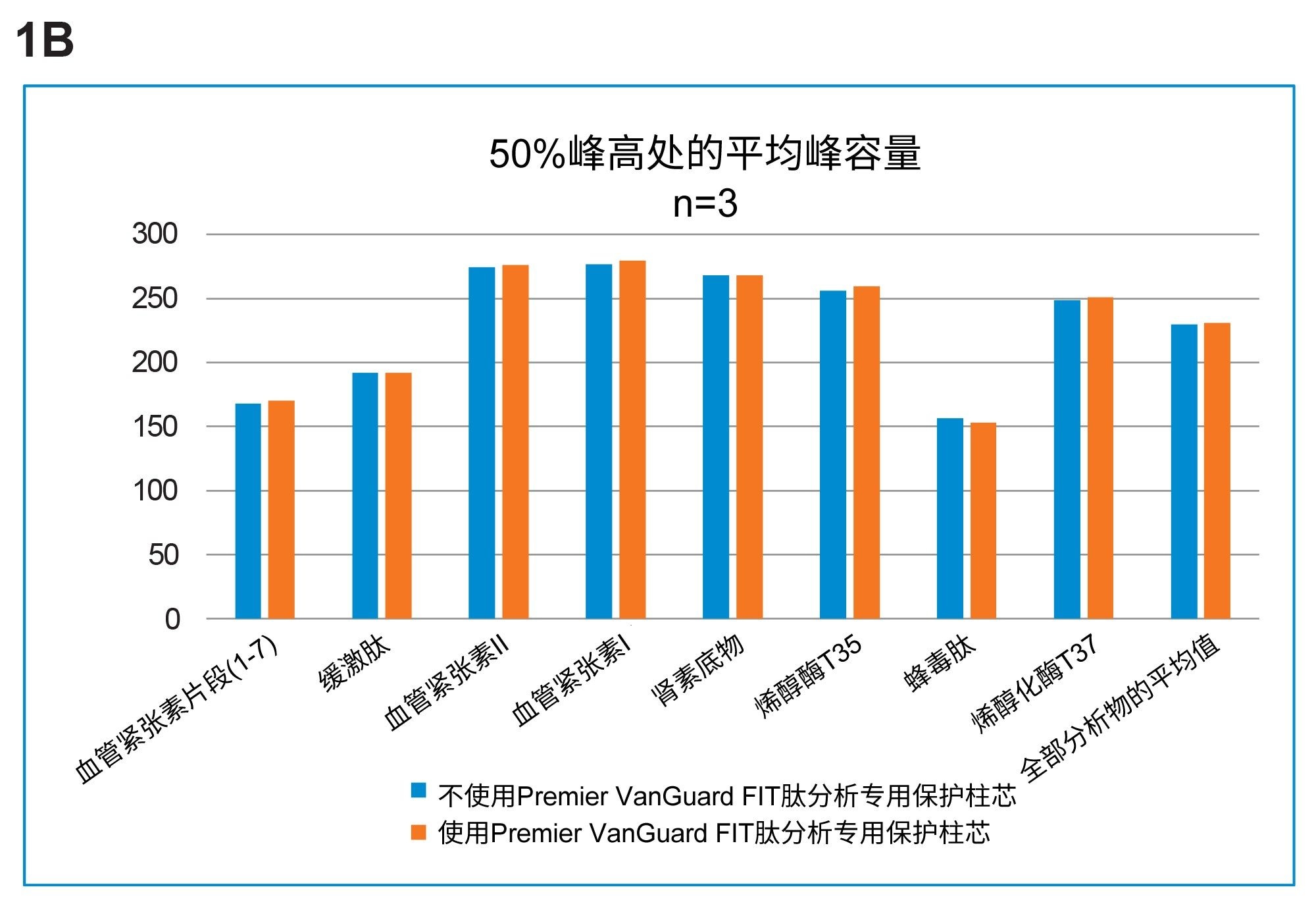峰容量比较
