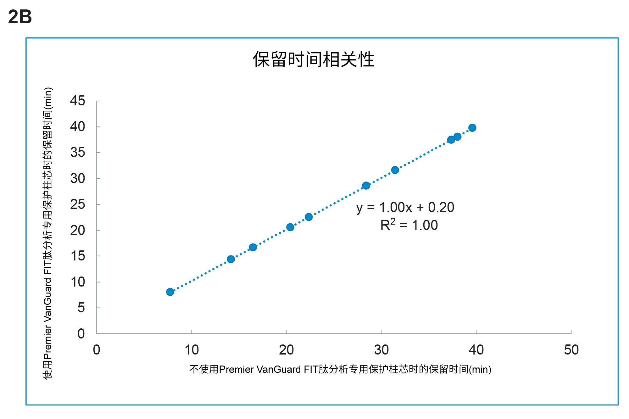 丰度前十的峰的保留时间相关性