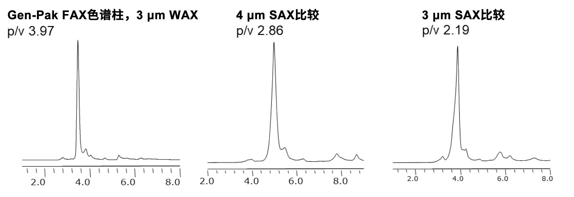 pI约7.8的单克隆抗体（那他珠单抗）获得的UV色谱图(280 nm)