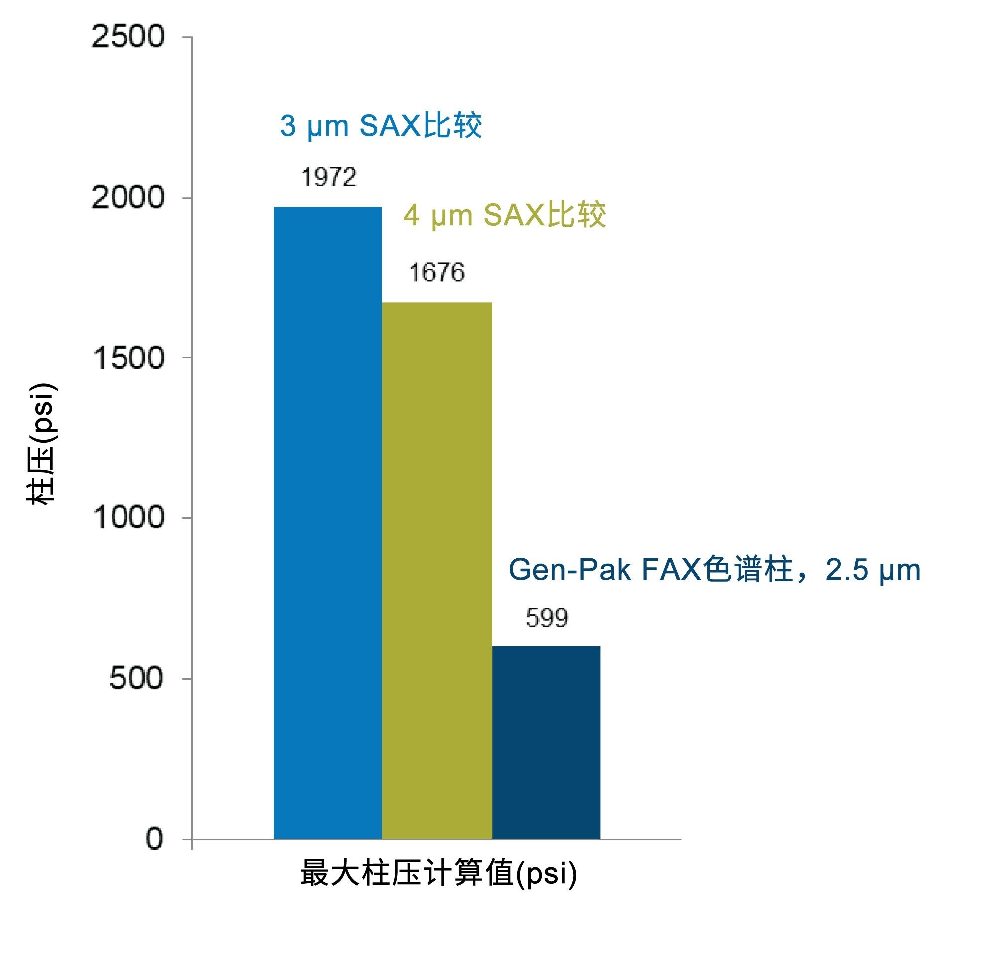 三根4.6 × 50 mm色谱柱观察到的最大柱压