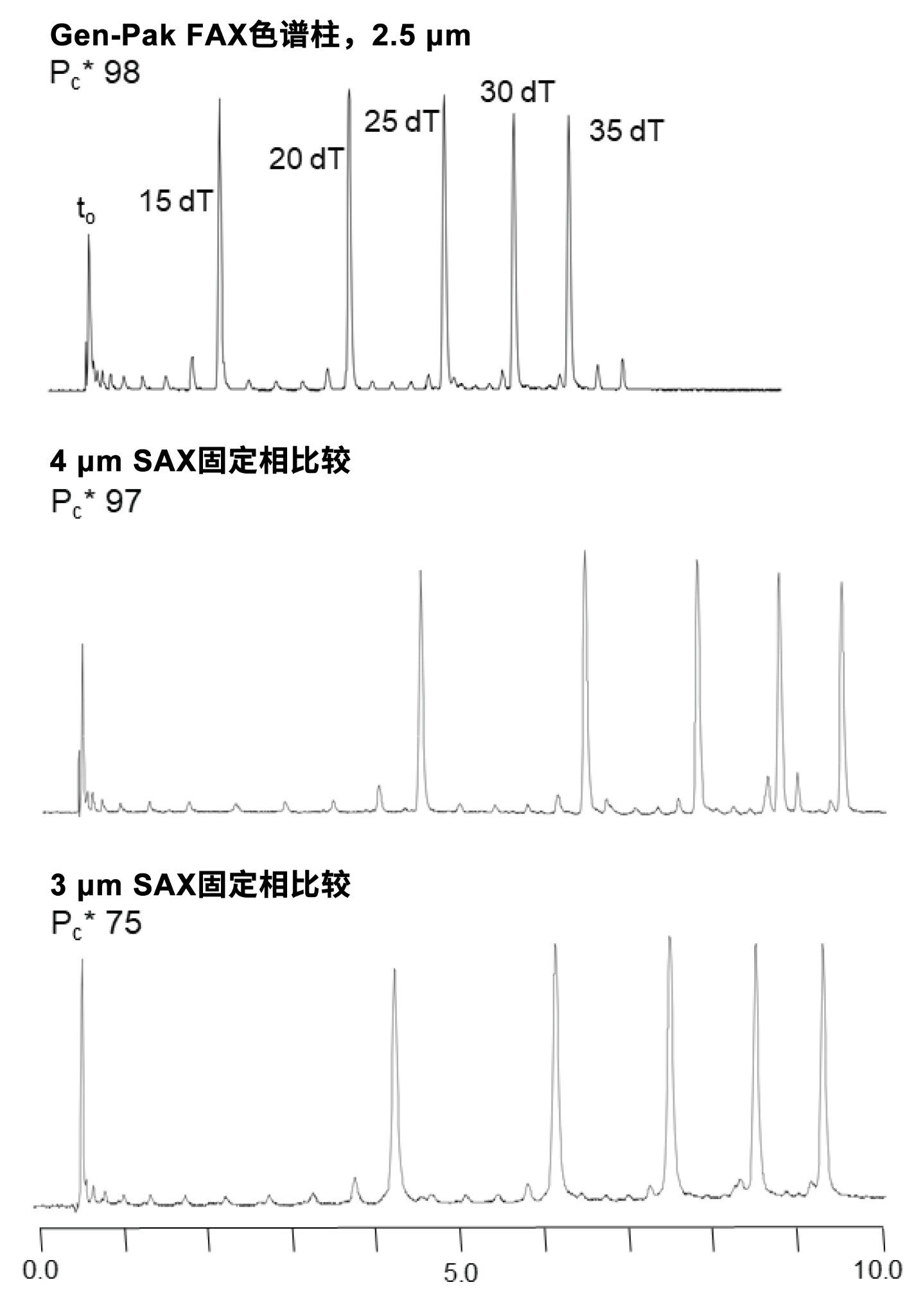 使用不同4.6 × 50 mm AEX色谱柱获得的寡核苷酸 dT ladder UV色谱图(260 nm)