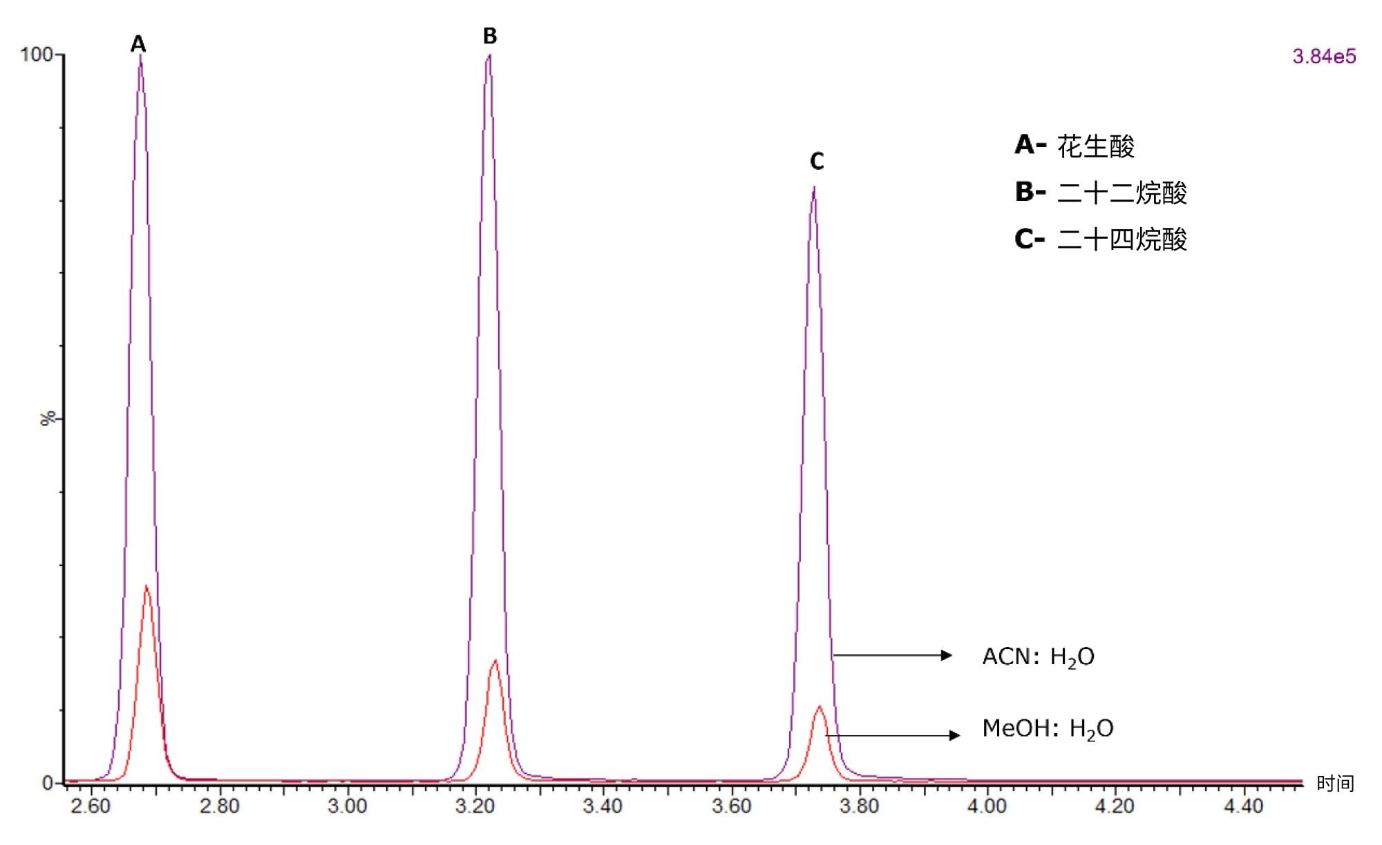 稀释剂对FFA LC-MS分析的影响