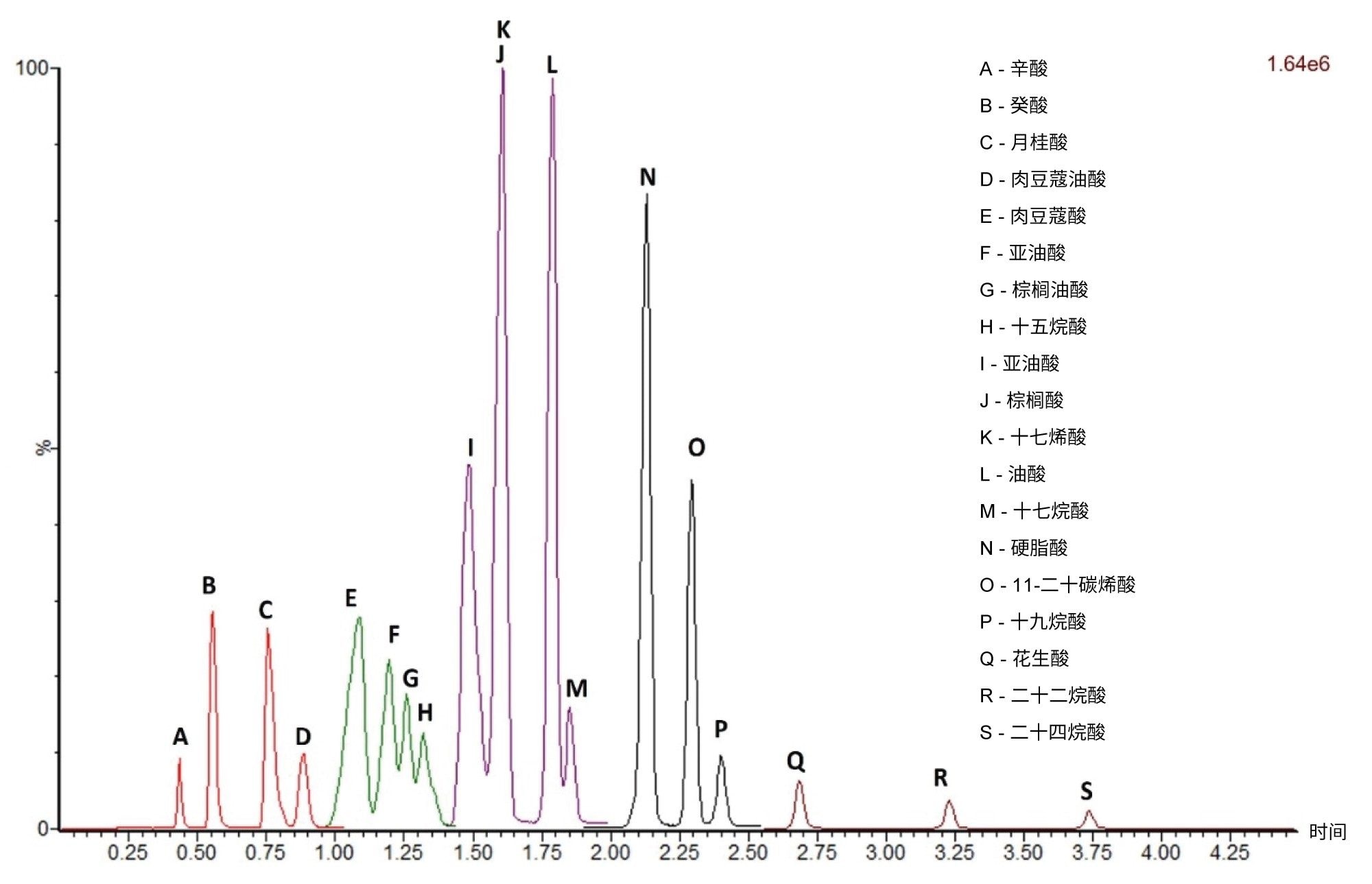 使用包含所有19种目标FFA的五个不同时间窗口进行的SIR采集