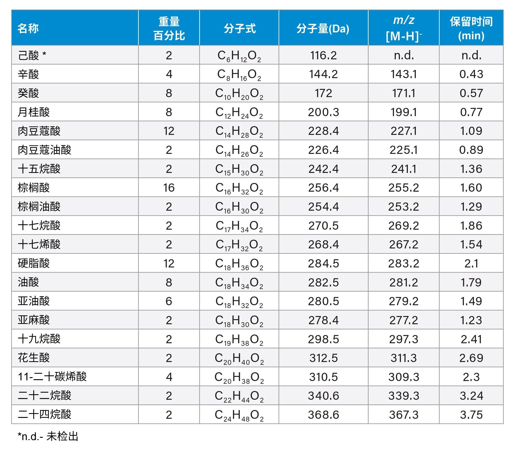 混标中的游离脂肪酸