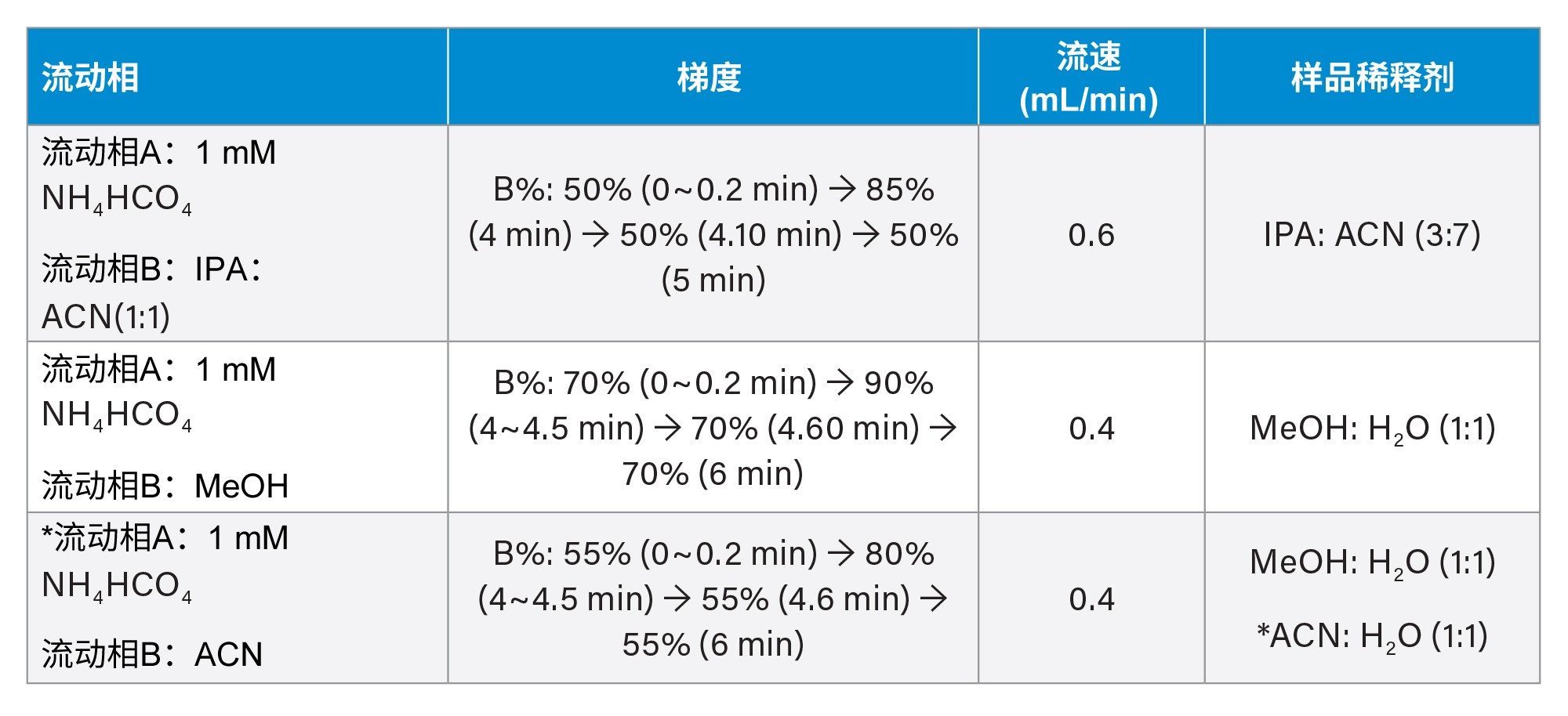 LC-MS FFA分析方法开发的测试方法