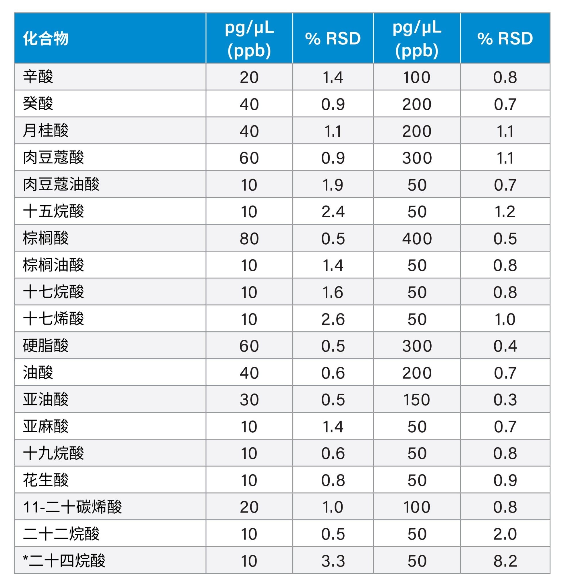 混标中19种FFA组分的重复性数据