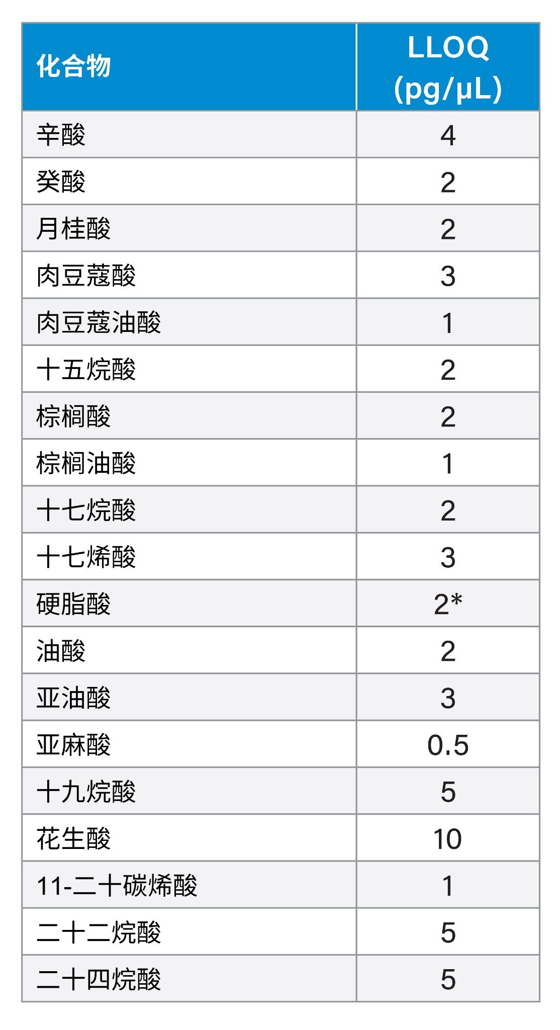 混合物中19种FFA组分的LLOQ