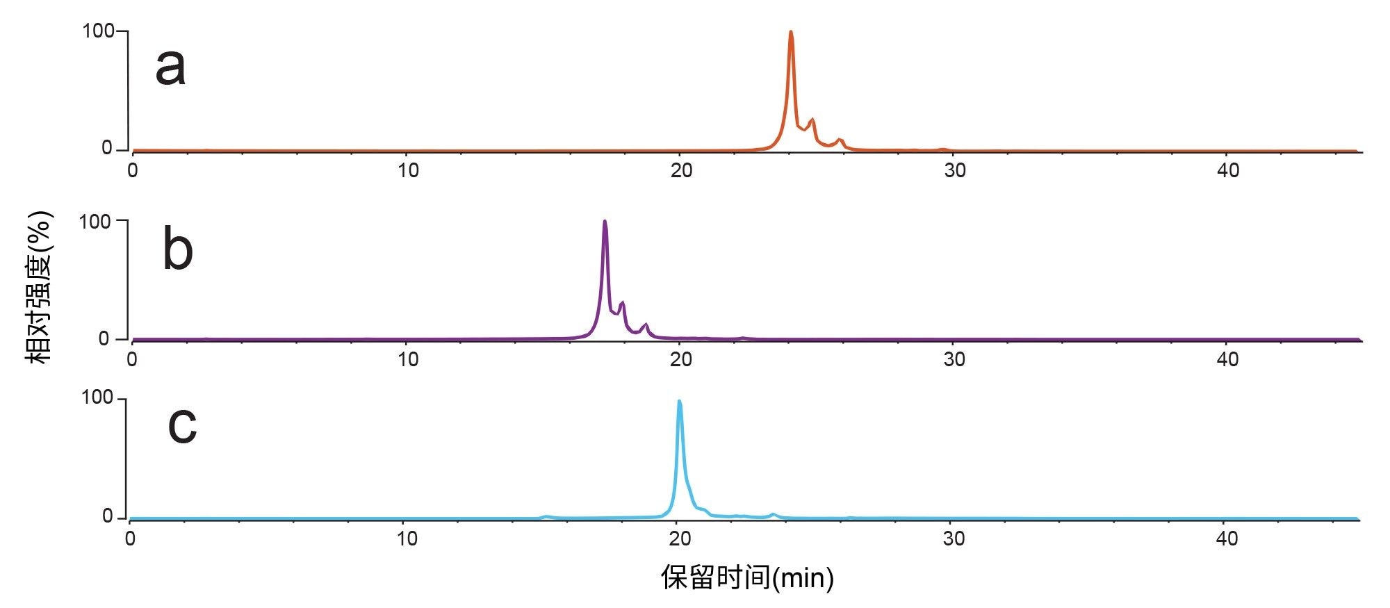 使用LC梯度分析生物治疗药物A得到的AEX荧光色谱图