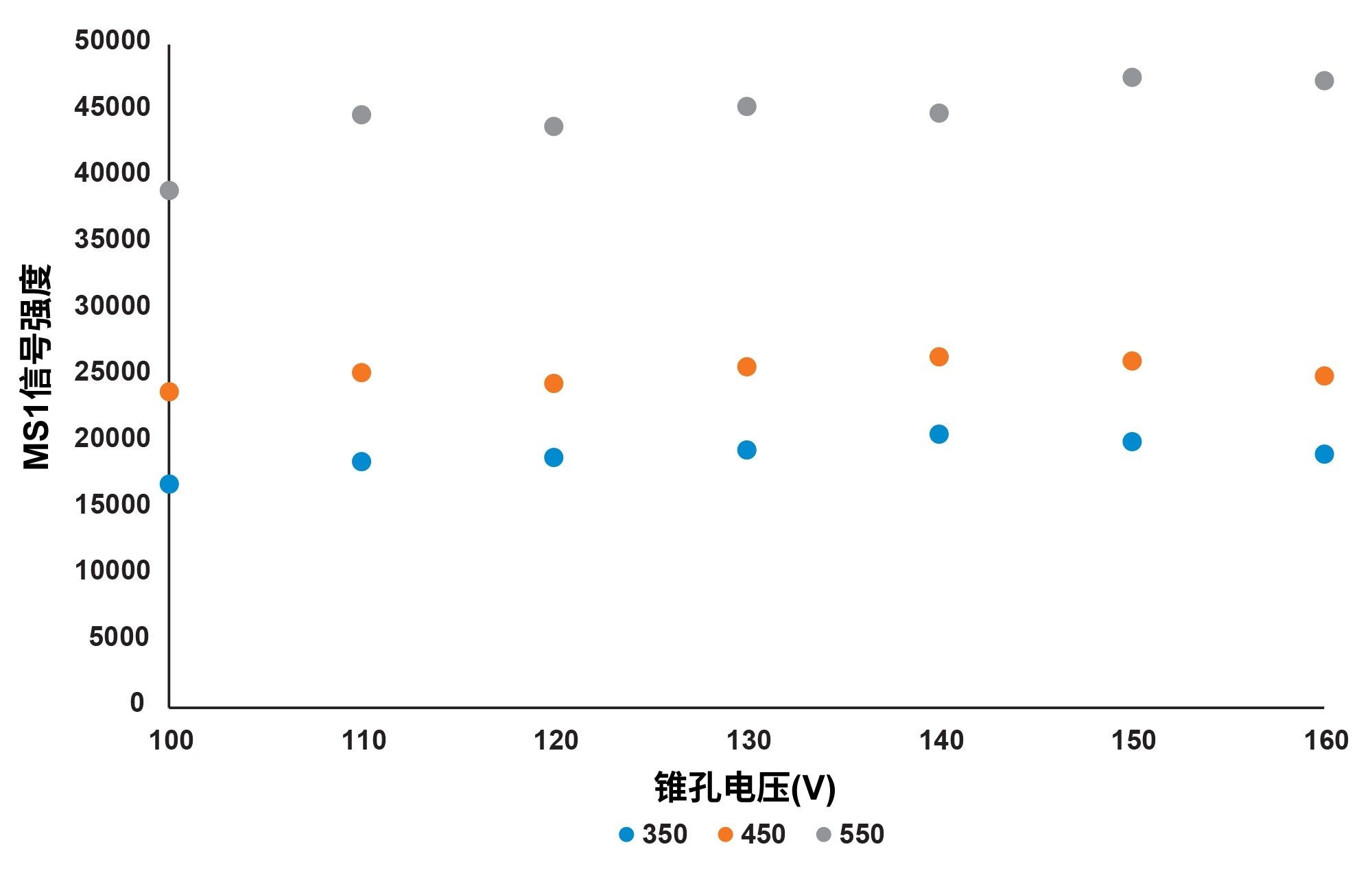 不同脱溶剂温度下报告的MS强度