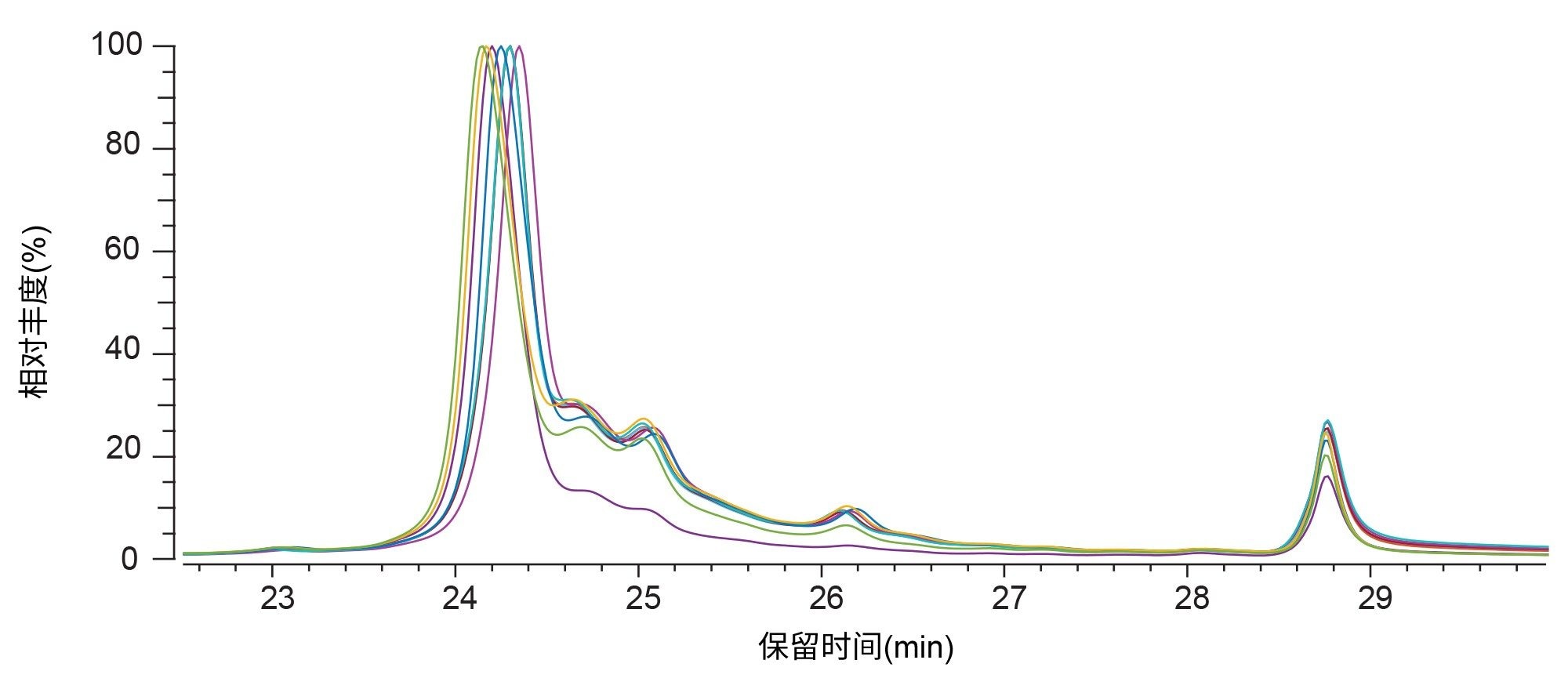 在pH条件下纯化的洗出液的AEX荧光叠加色谱图