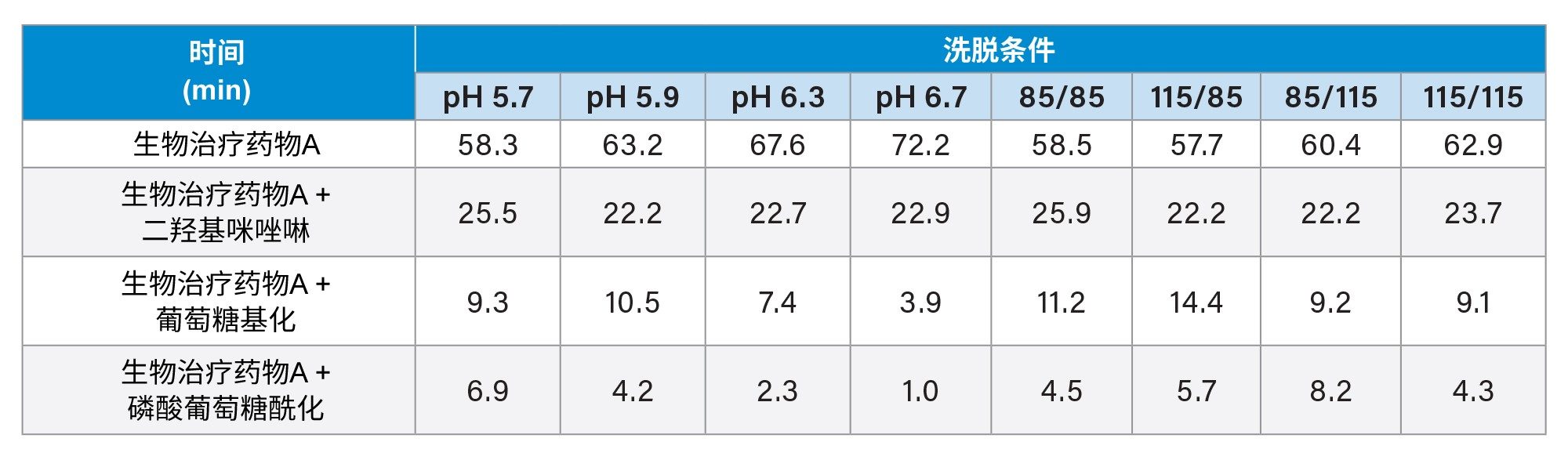 通过INTACT Mass应用程序对洗出液的PTM汇总