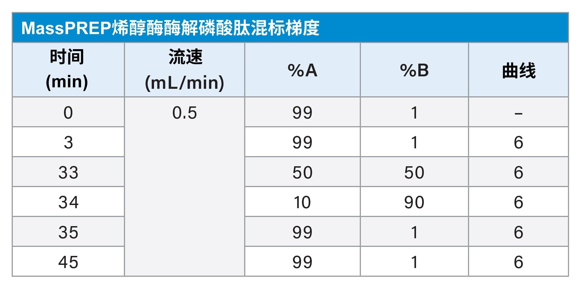 梯度表