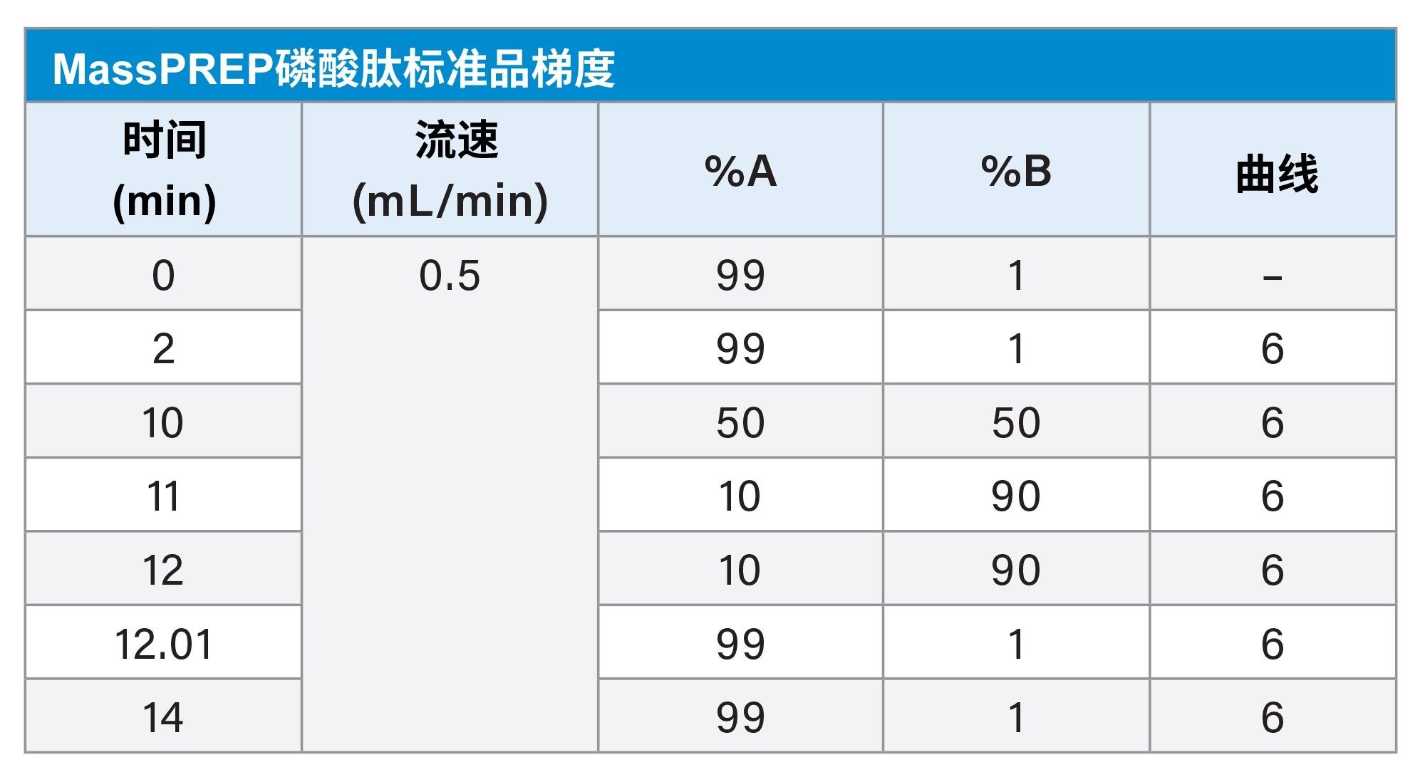 表2