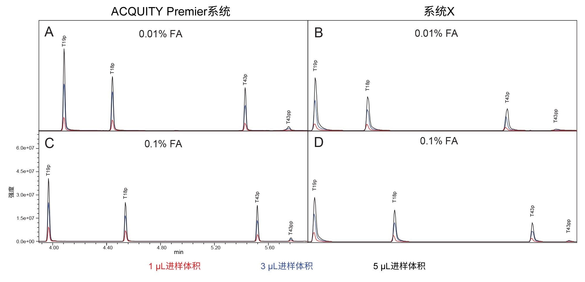 MassPREP磷酸肽混标单次进样的叠加色谱图