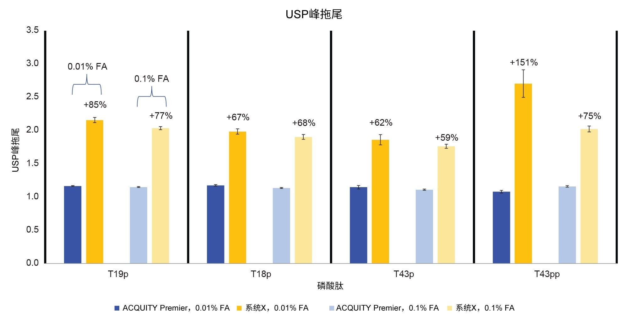 5 µL MassPREP肽混标进样的峰拖尾