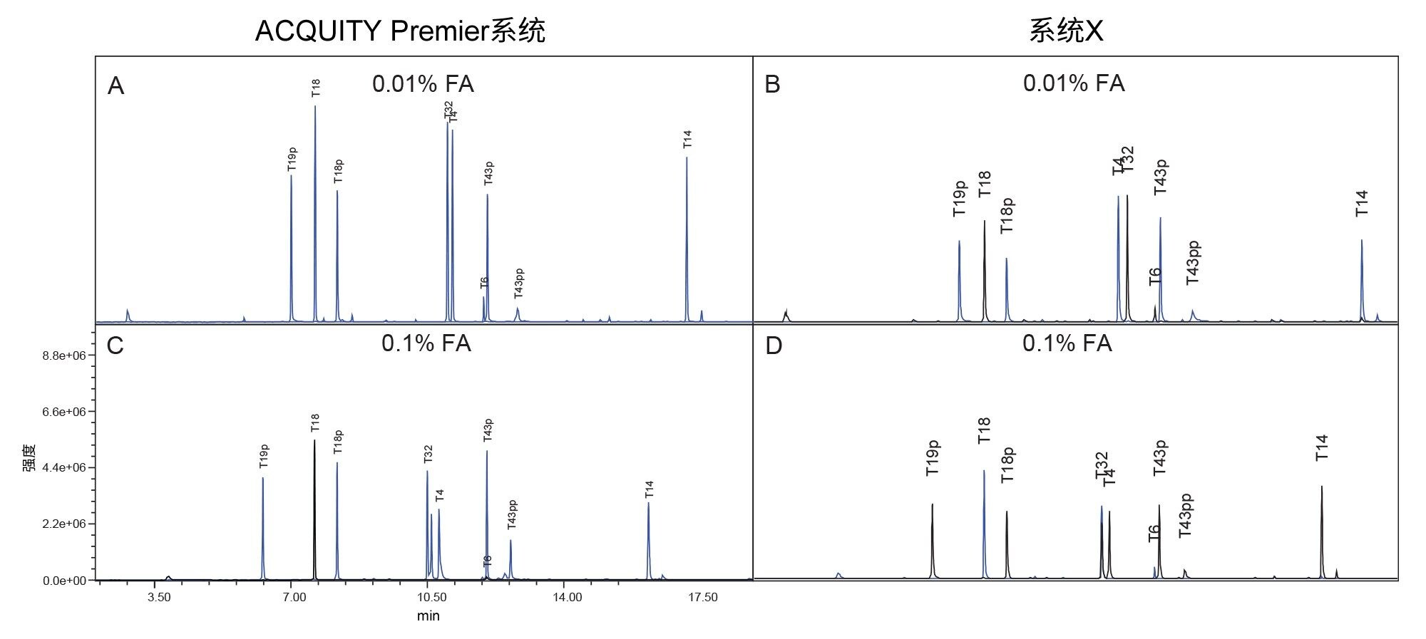 MassPREP烯醇酶酶解磷酸肽混标的色谱图