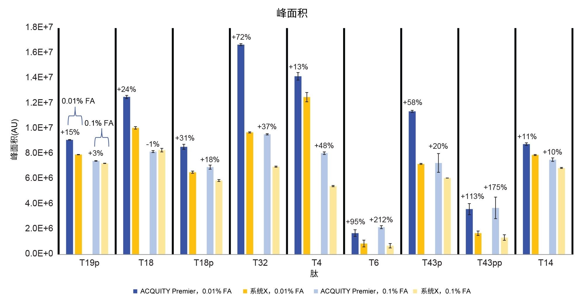  MassPREP烯醇酶酶解磷酸肽混标的峰面积