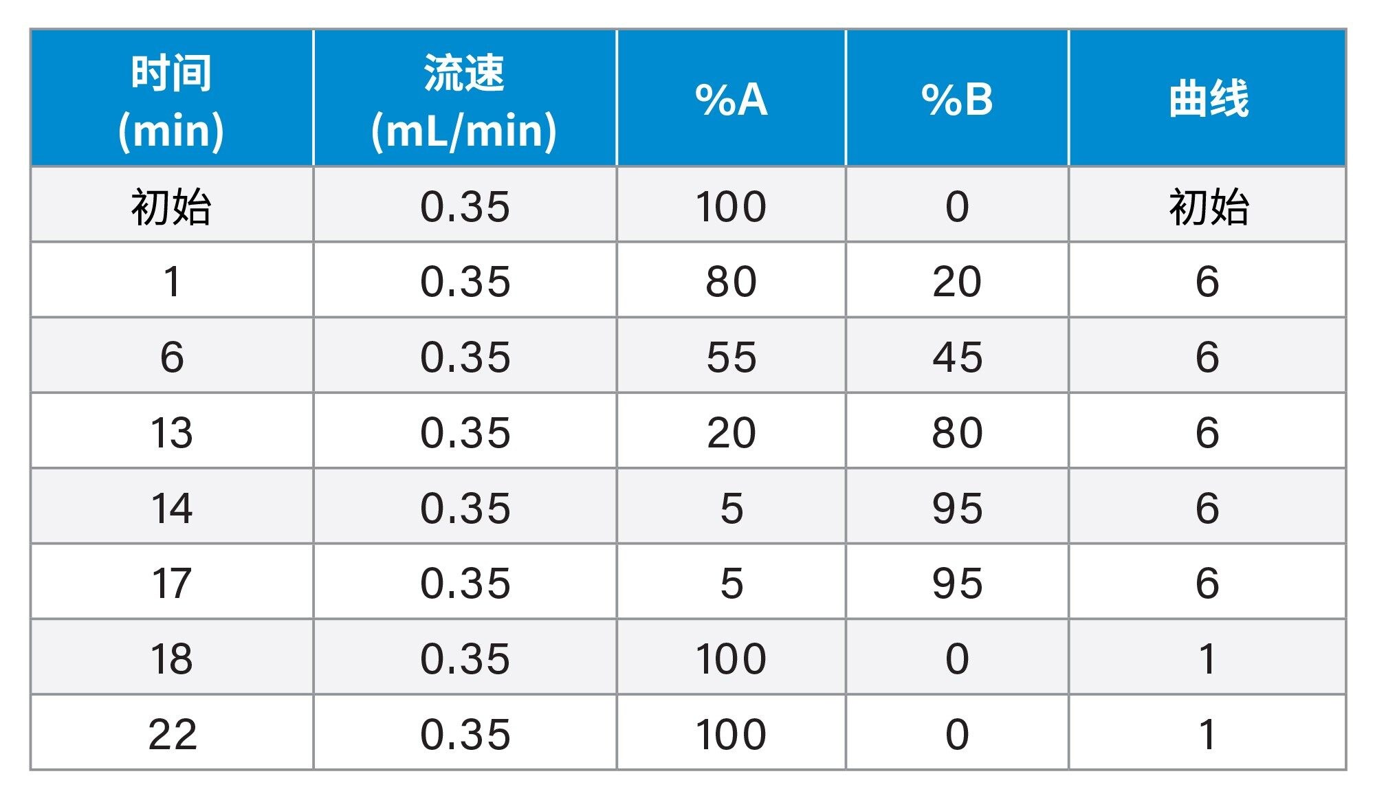 梯度表