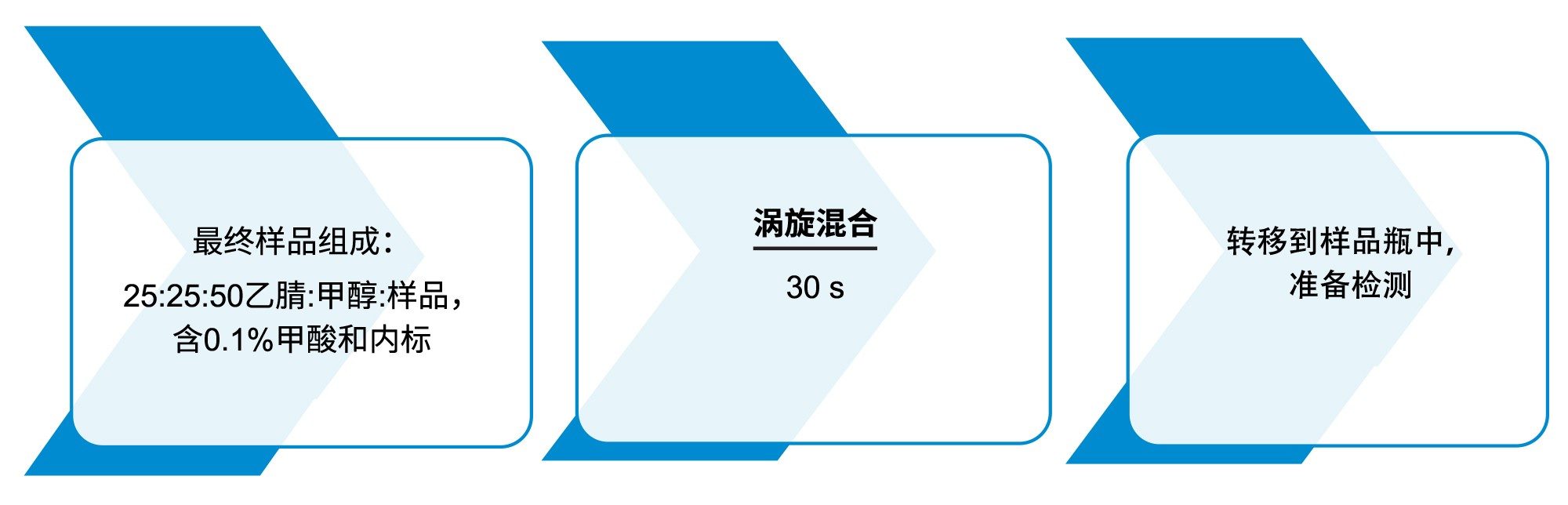 饮用水和环境水样品的前处理工作流程