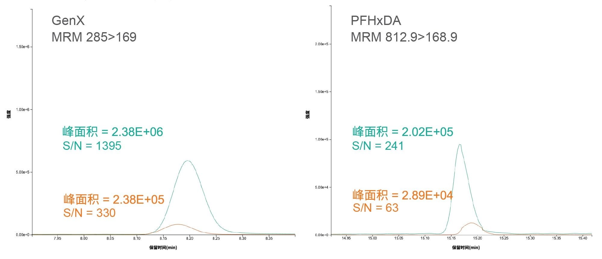 使用电喷雾（橙色）和UniSpray（绿色）分析10 ng/L试剂水样品中的GenX和PFHxDA得到的信噪比和峰响应比较