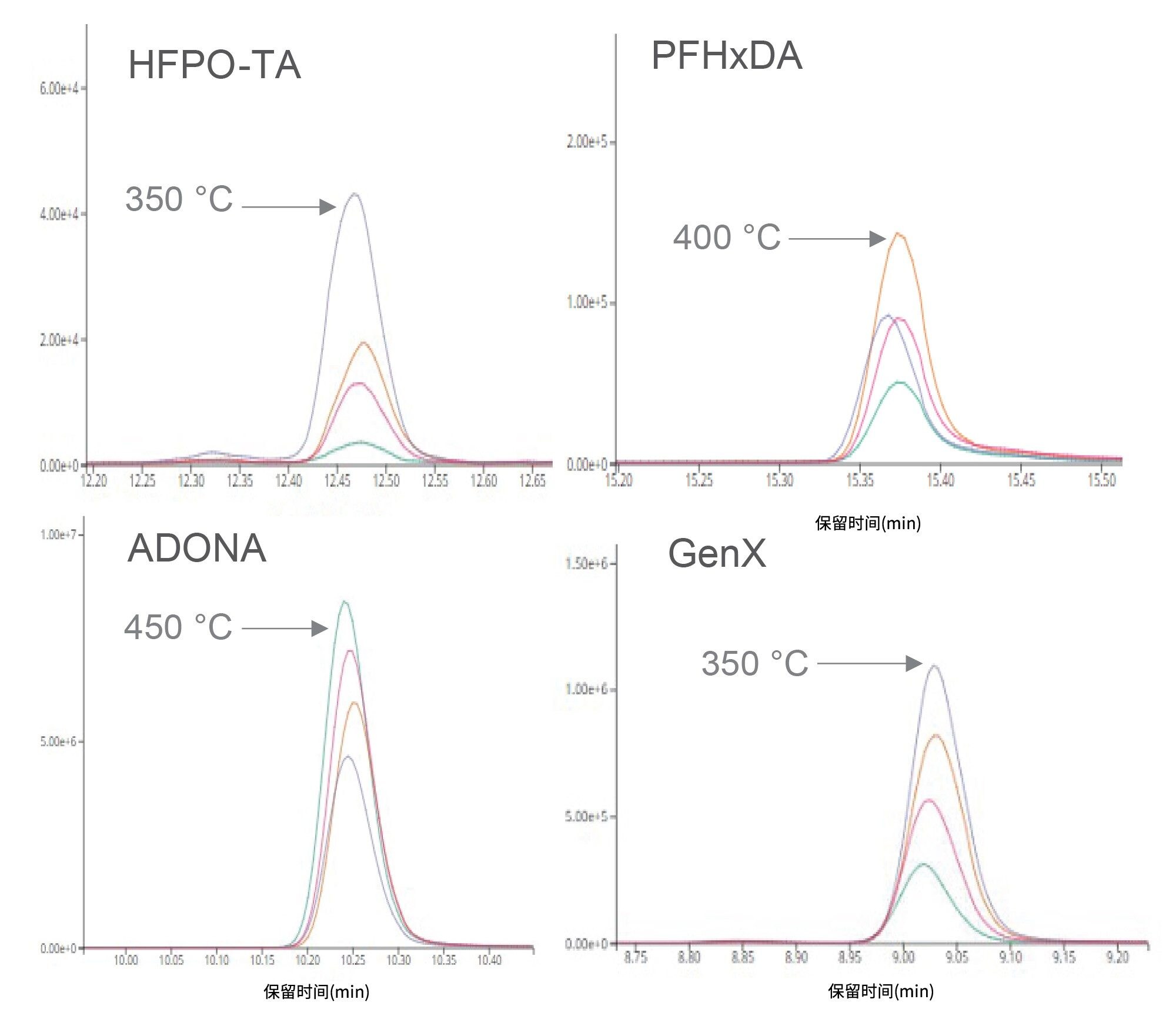 HFPO-TA、PFHxDA、ADONA和GenX的脱溶剂气温度分别为350 ℃（紫色）、400 ℃（橙色）、450 ℃（粉色）和500 ℃（蓝绿色）