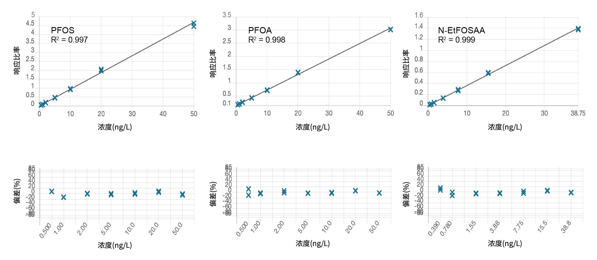 PFOS、PFOA和N-EtFOSAA的分段标准曲线和残差图